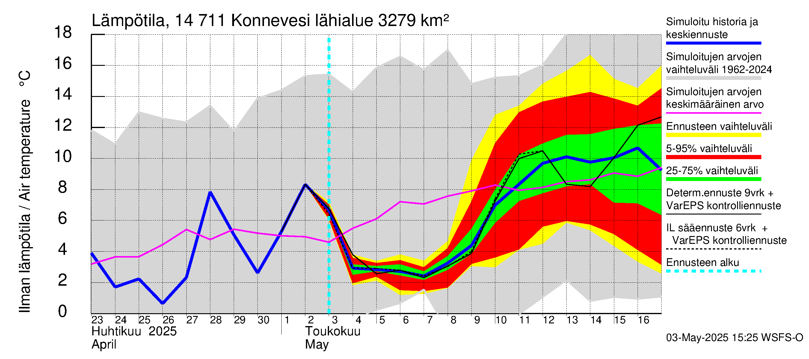 Kymijoen vesistöalue - Konnevesi: Ilman lämpötila