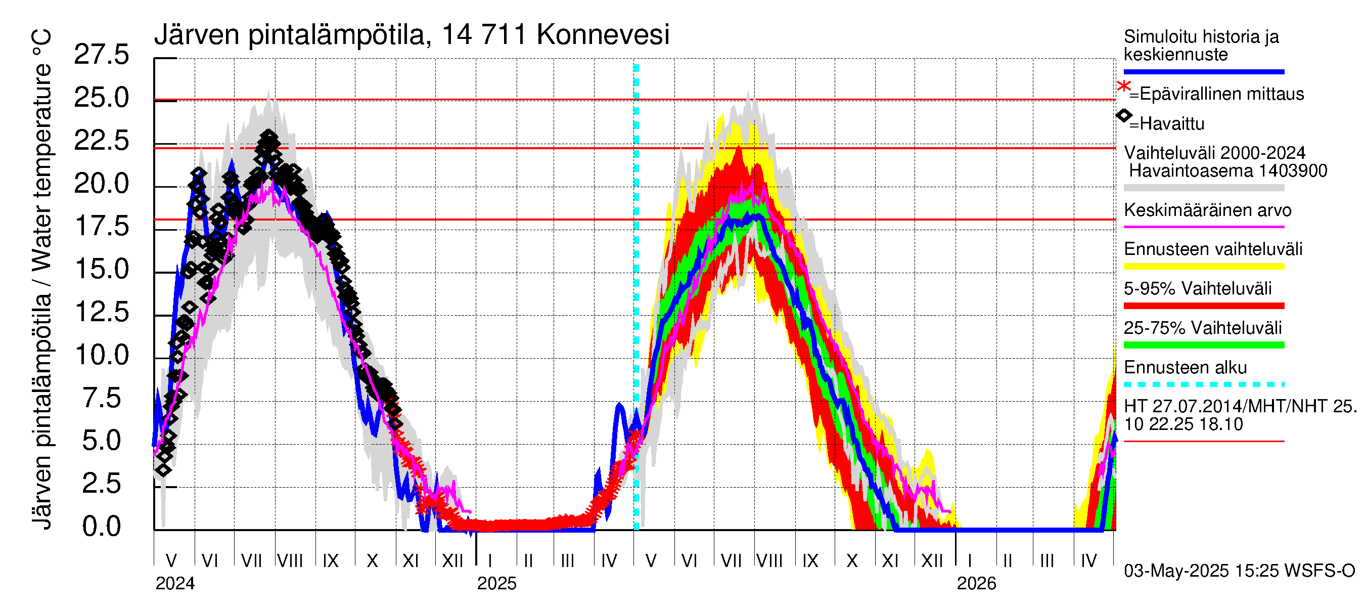 Kymijoen vesistöalue - Konnevesi: Järven pintalämpötila