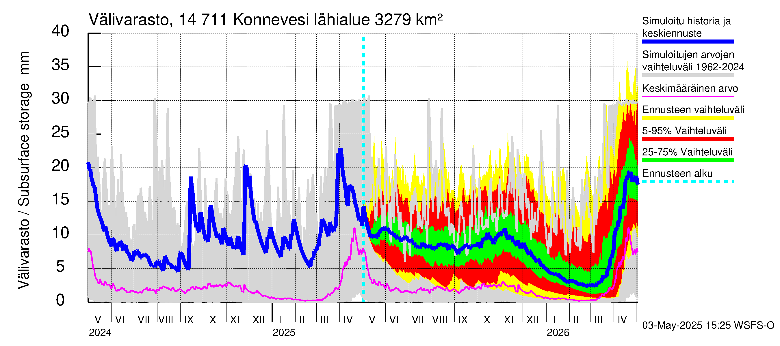 Kymijoen vesistöalue - Konnevesi: Välivarasto