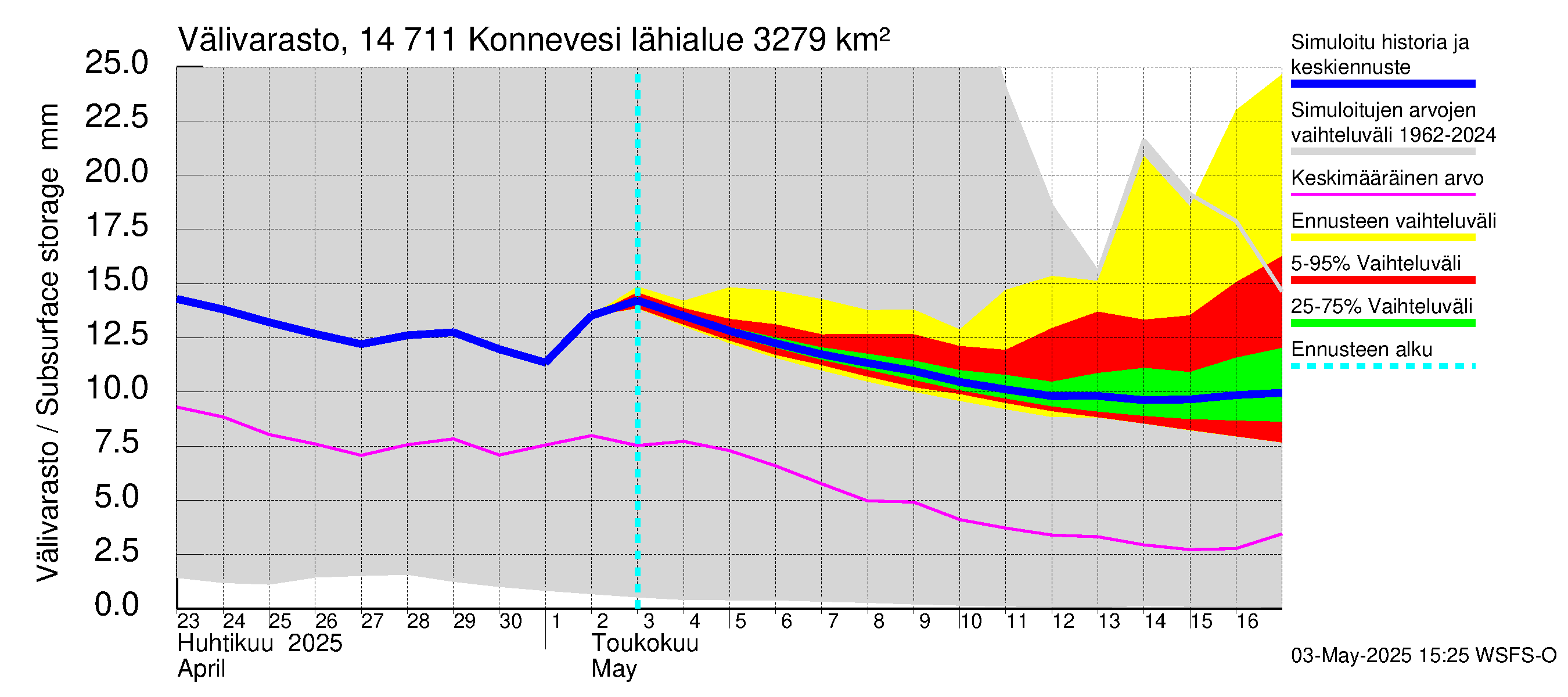 Kymijoen vesistöalue - Konnevesi: Välivarasto