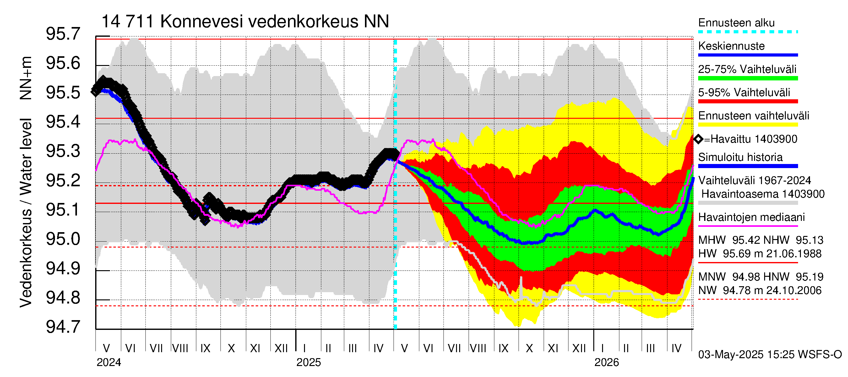 Kymijoen vesistöalue - Konnevesi: Vedenkorkeus - jakaumaennuste