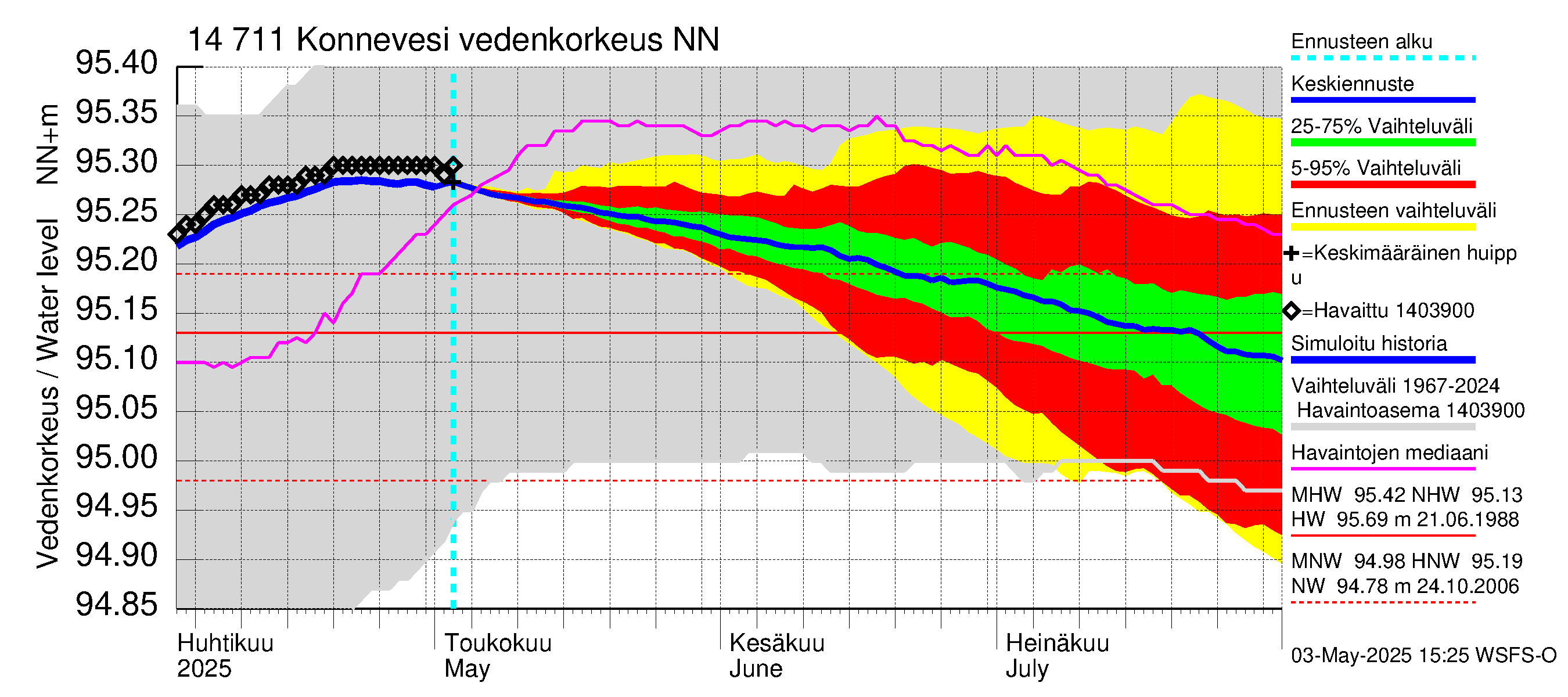 Kymijoen vesistöalue - Konnevesi: Vedenkorkeus - jakaumaennuste