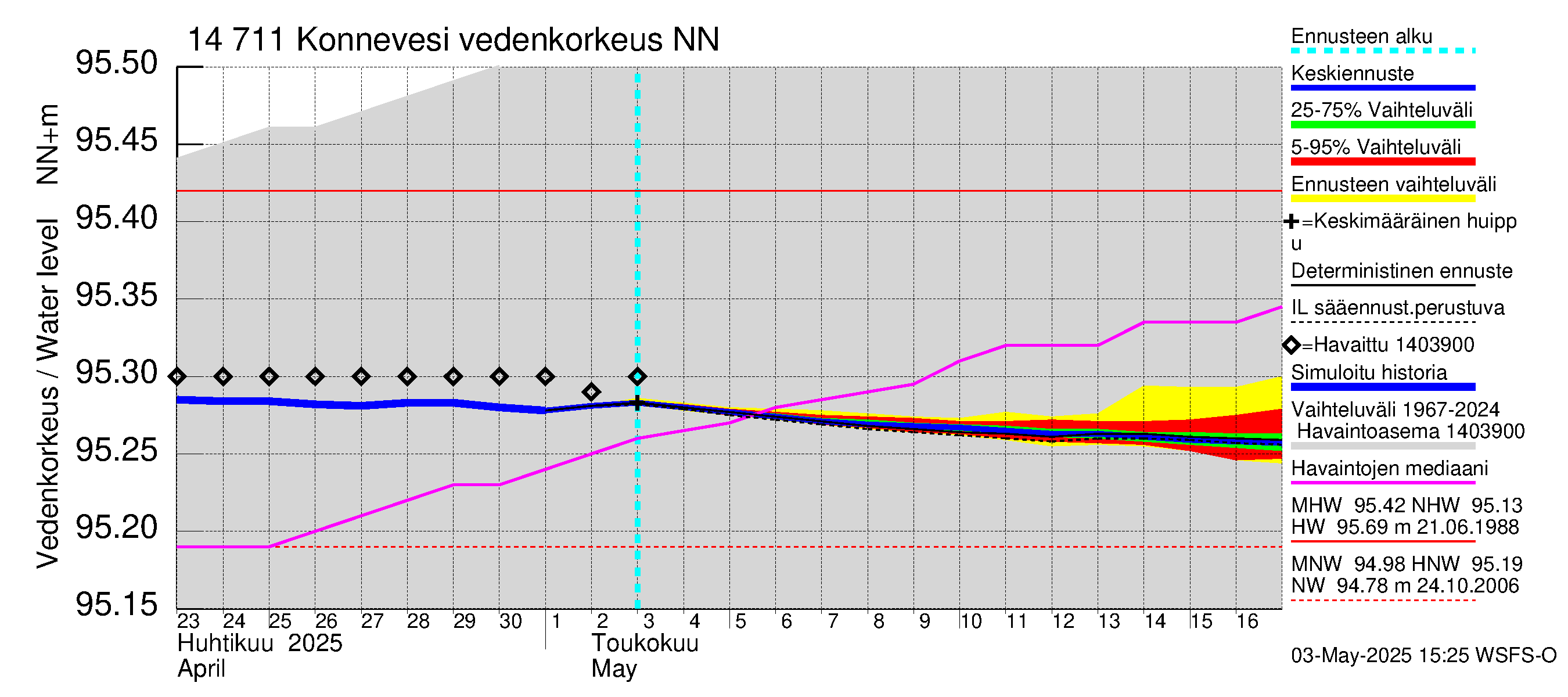 Kymijoen vesistöalue - Konnevesi: Vedenkorkeus - jakaumaennuste