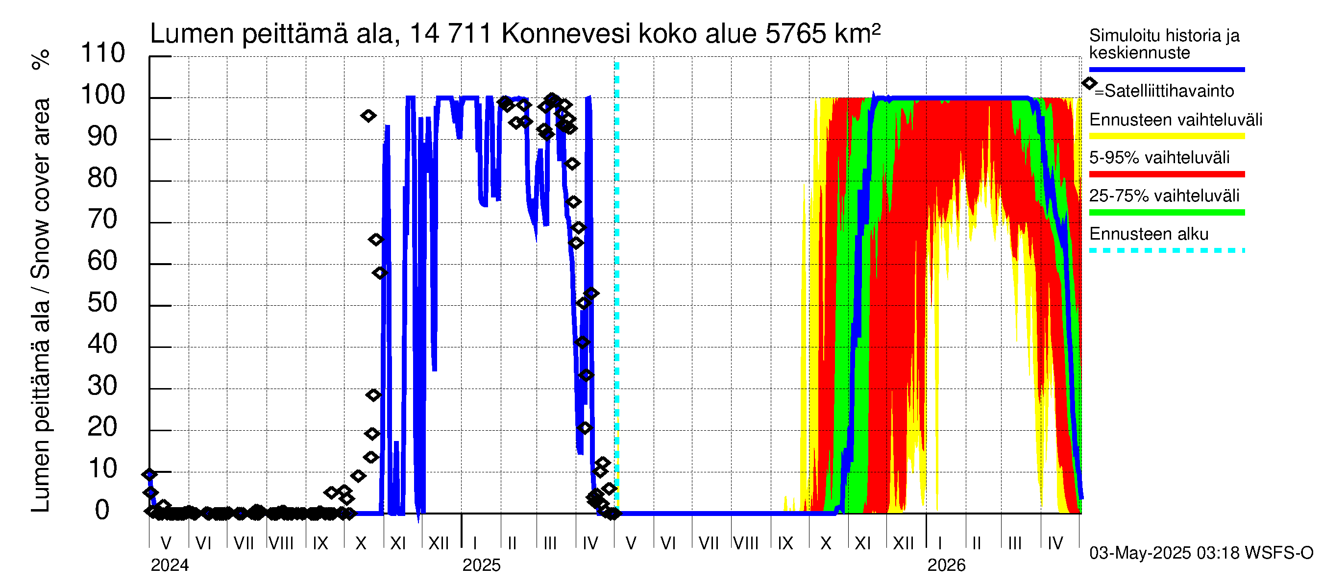Kymijoen vesistöalue - Konnevesi: Lumen peittämä ala