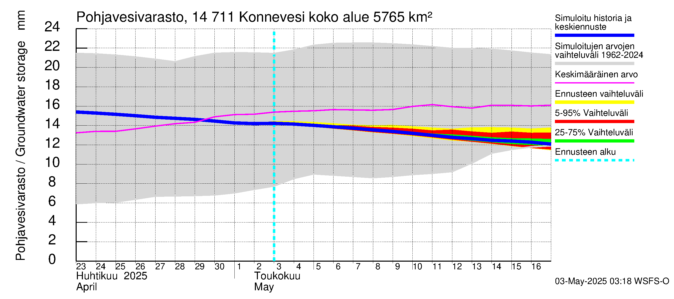 Kymijoen vesistöalue - Konnevesi: Pohjavesivarasto
