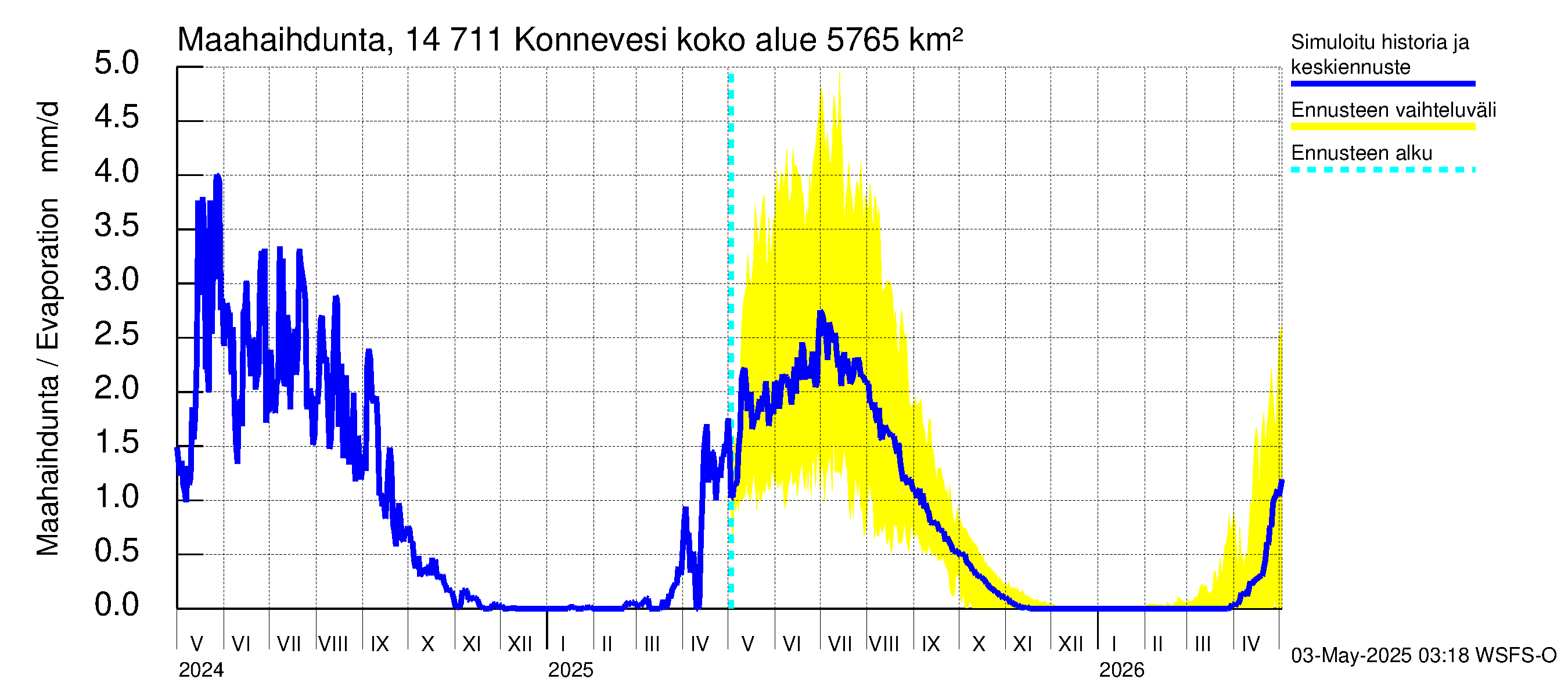 Kymijoen vesistöalue - Konnevesi: Haihdunta maa-alueelta