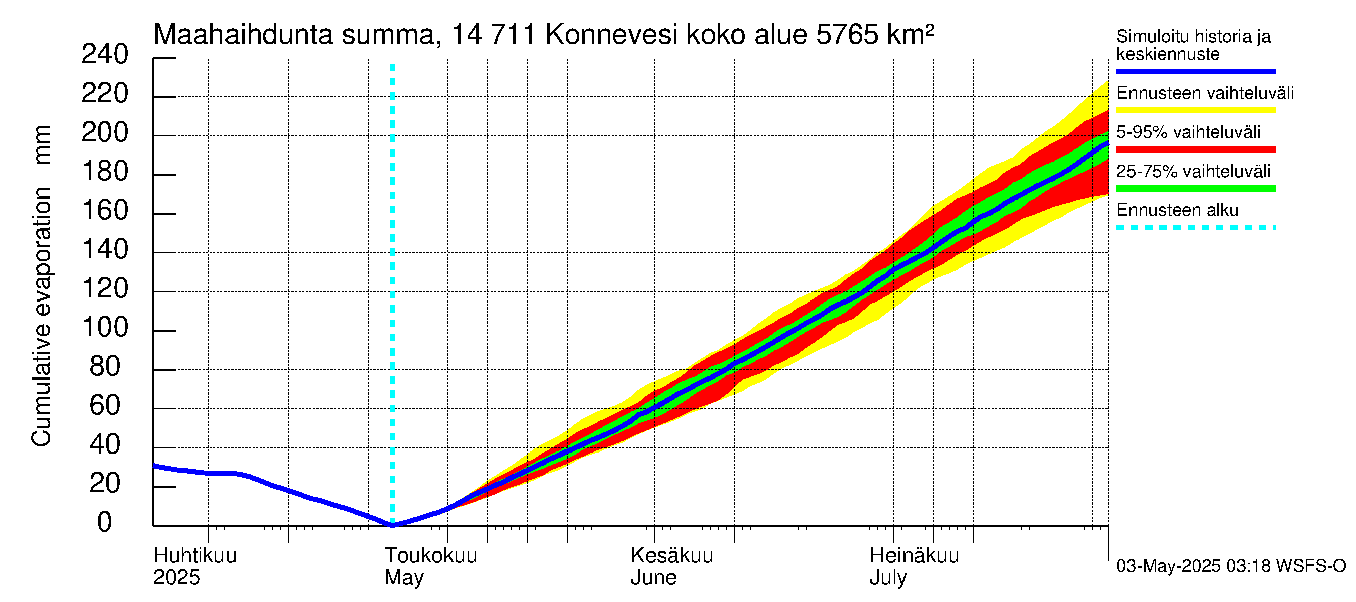 Kymijoen vesistöalue - Konnevesi: Haihdunta maa-alueelta - summa