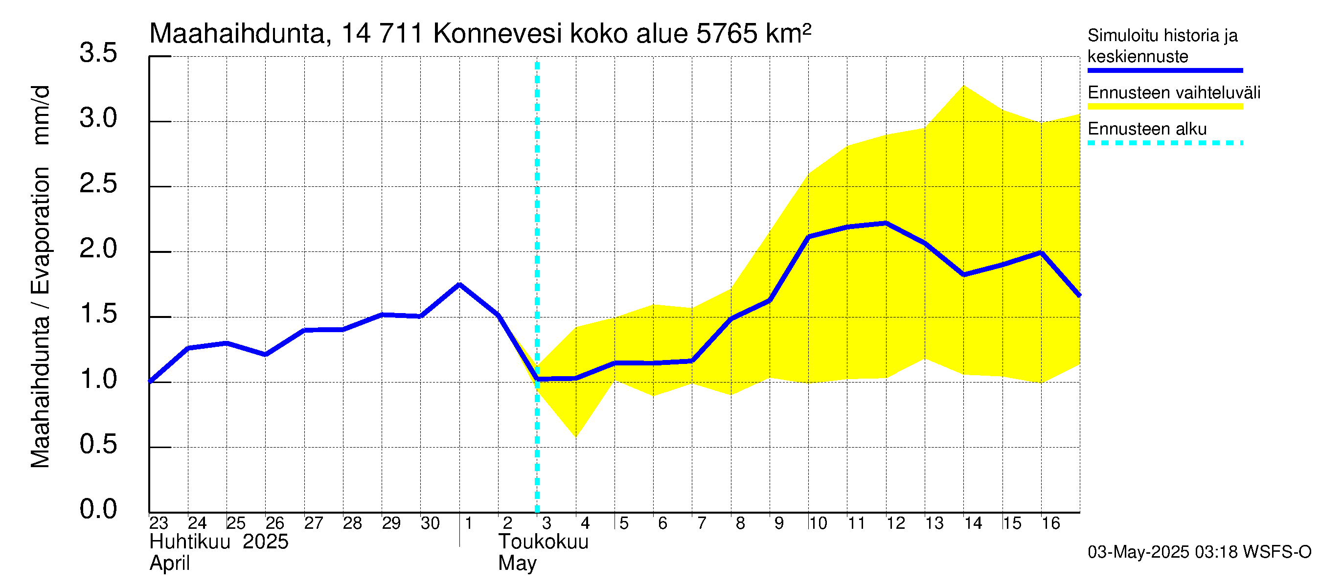 Kymijoen vesistöalue - Konnevesi: Haihdunta maa-alueelta