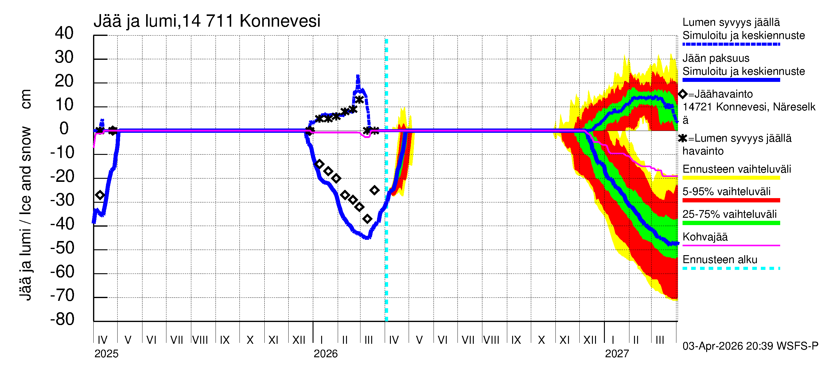 Kymijoen vesistöalue - Konnevesi: Jään paksuus