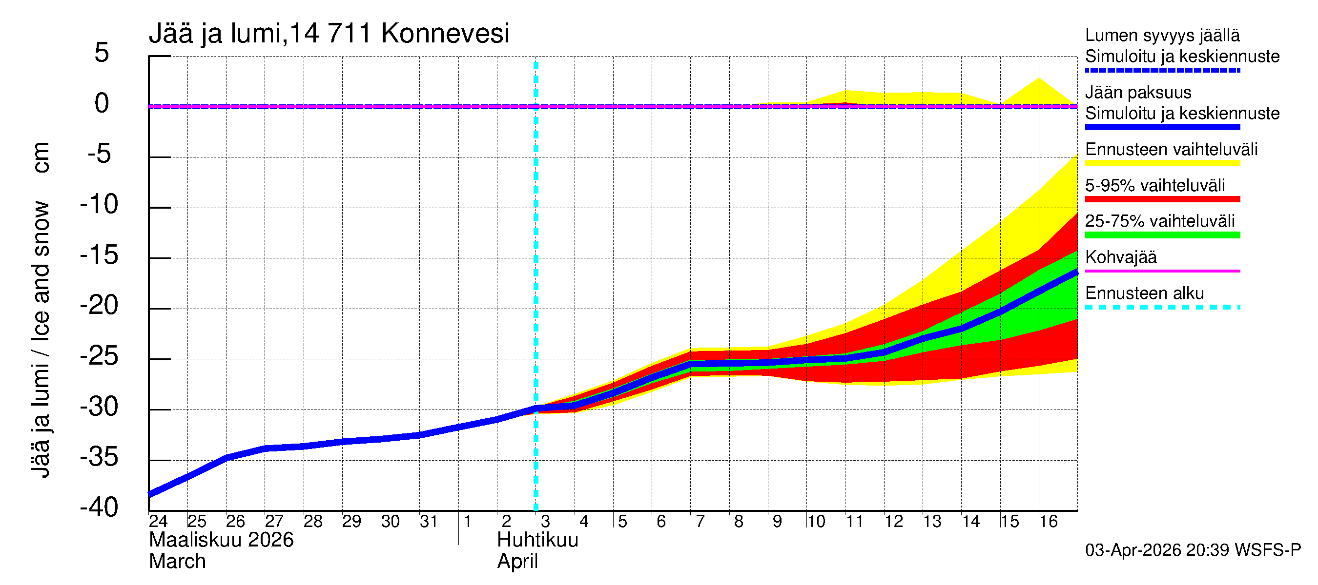 Kymijoen vesistöalue - Konnevesi: Jään paksuus