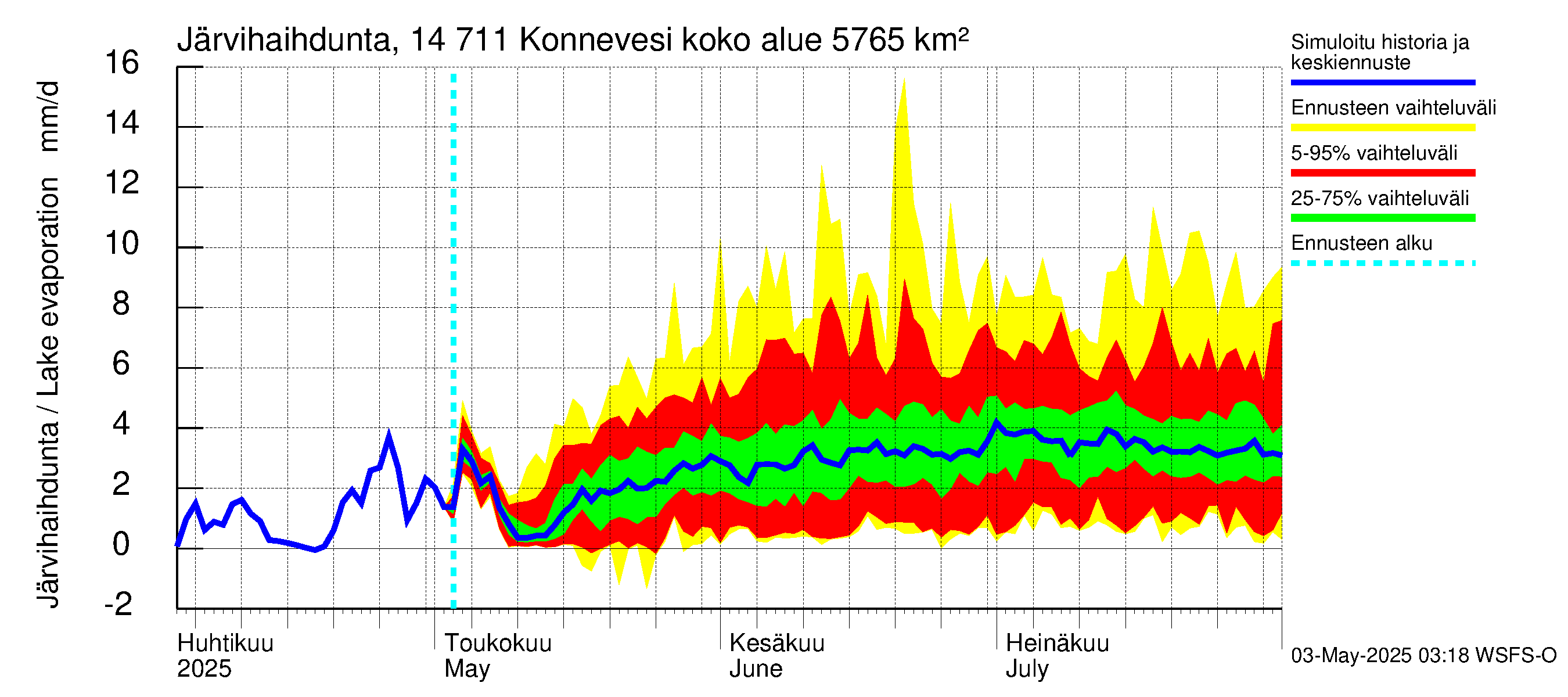 Kymijoen vesistöalue - Konnevesi: Järvihaihdunta