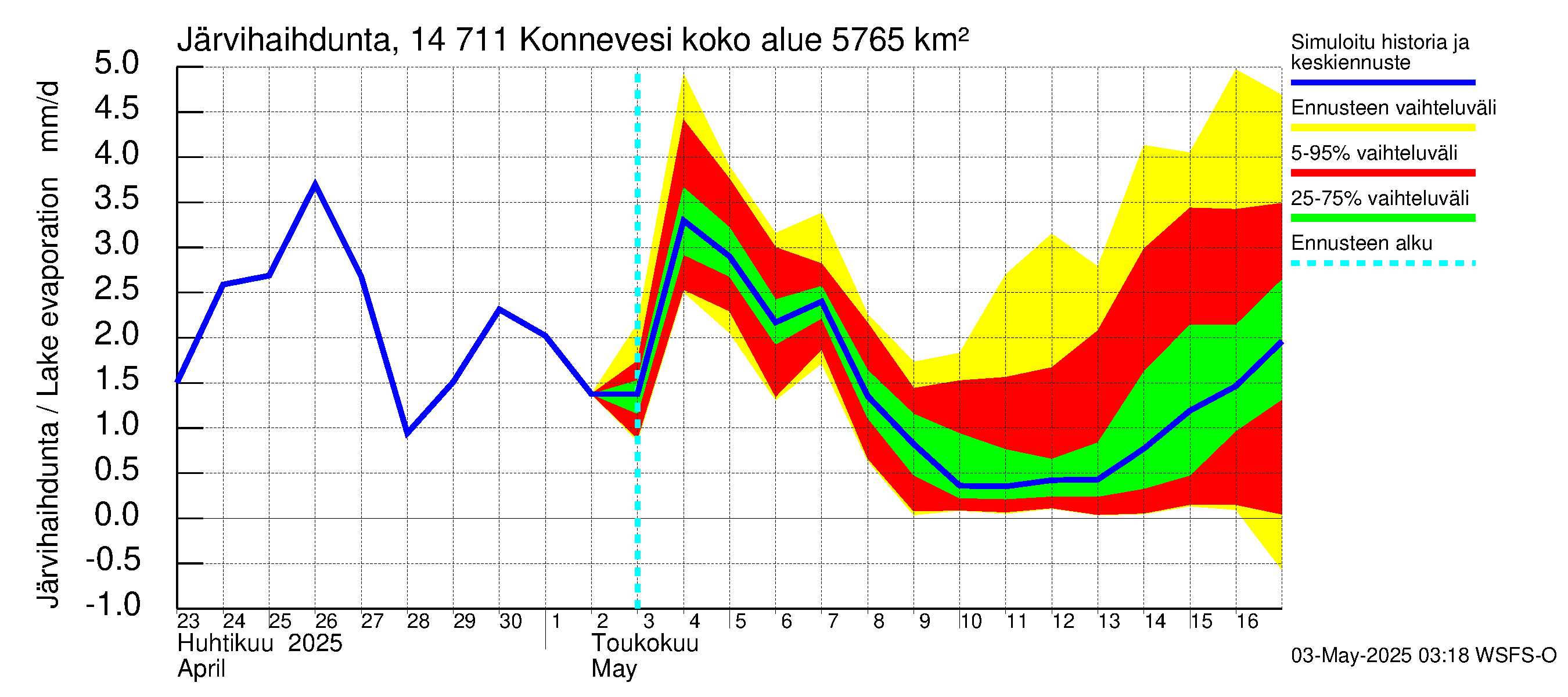 Kymijoen vesistöalue - Konnevesi: Järvihaihdunta