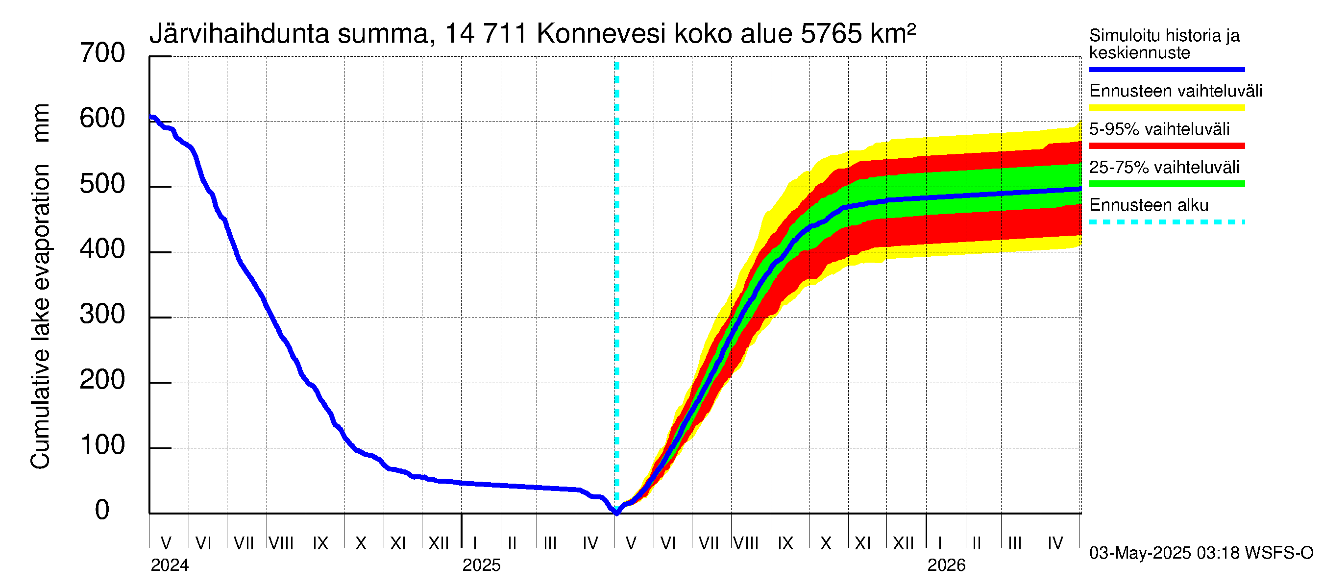 Kymijoen vesistöalue - Konnevesi: Järvihaihdunta - summa