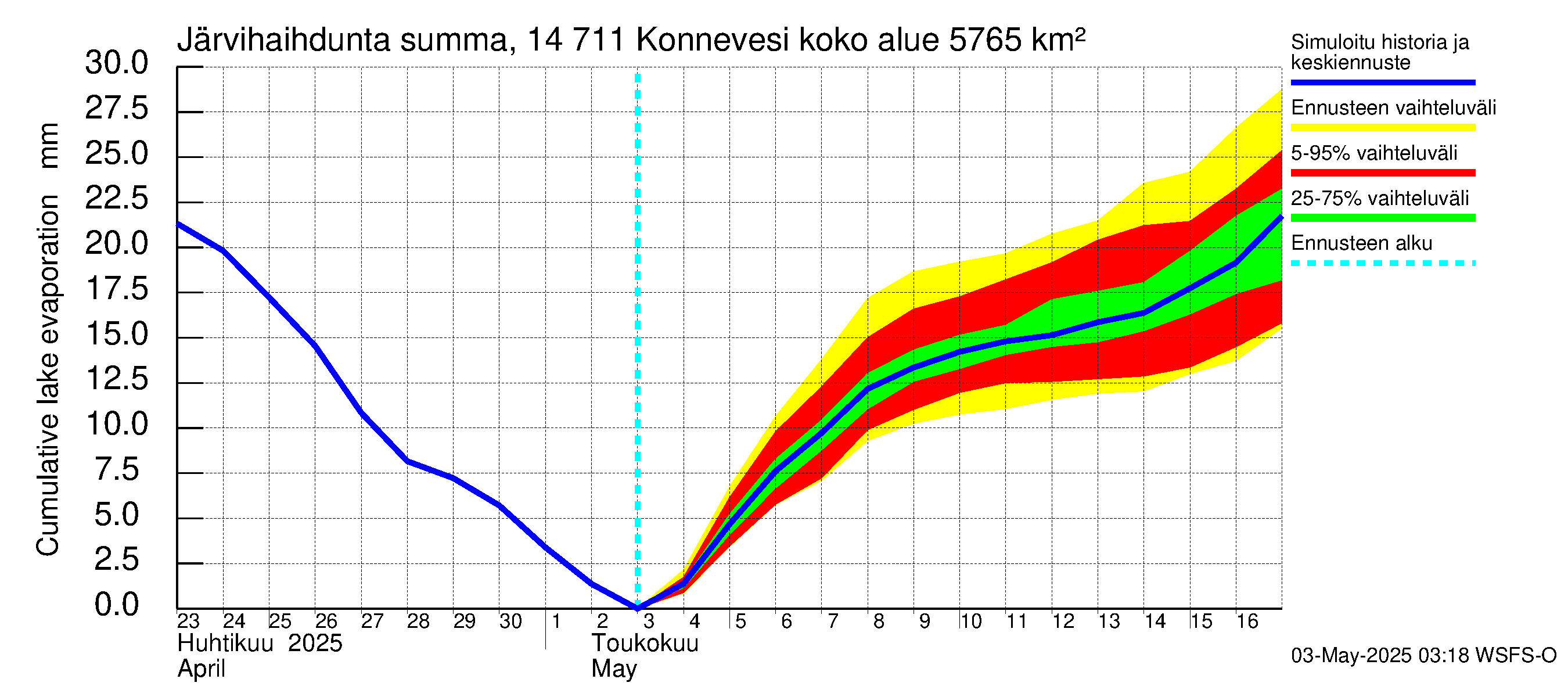 Kymijoen vesistöalue - Konnevesi: Järvihaihdunta - summa