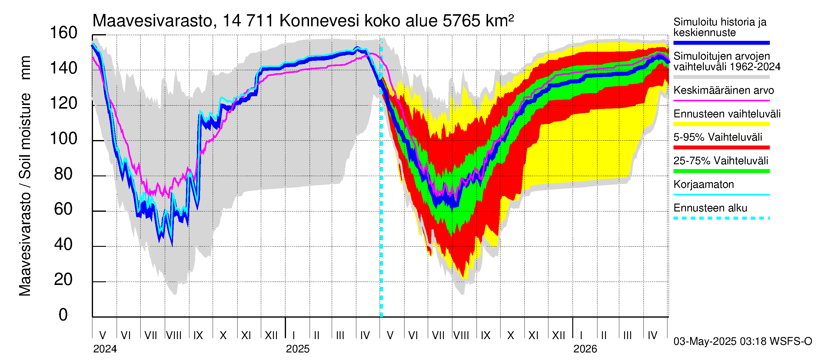 Kymijoen vesistöalue - Konnevesi: Maavesivarasto