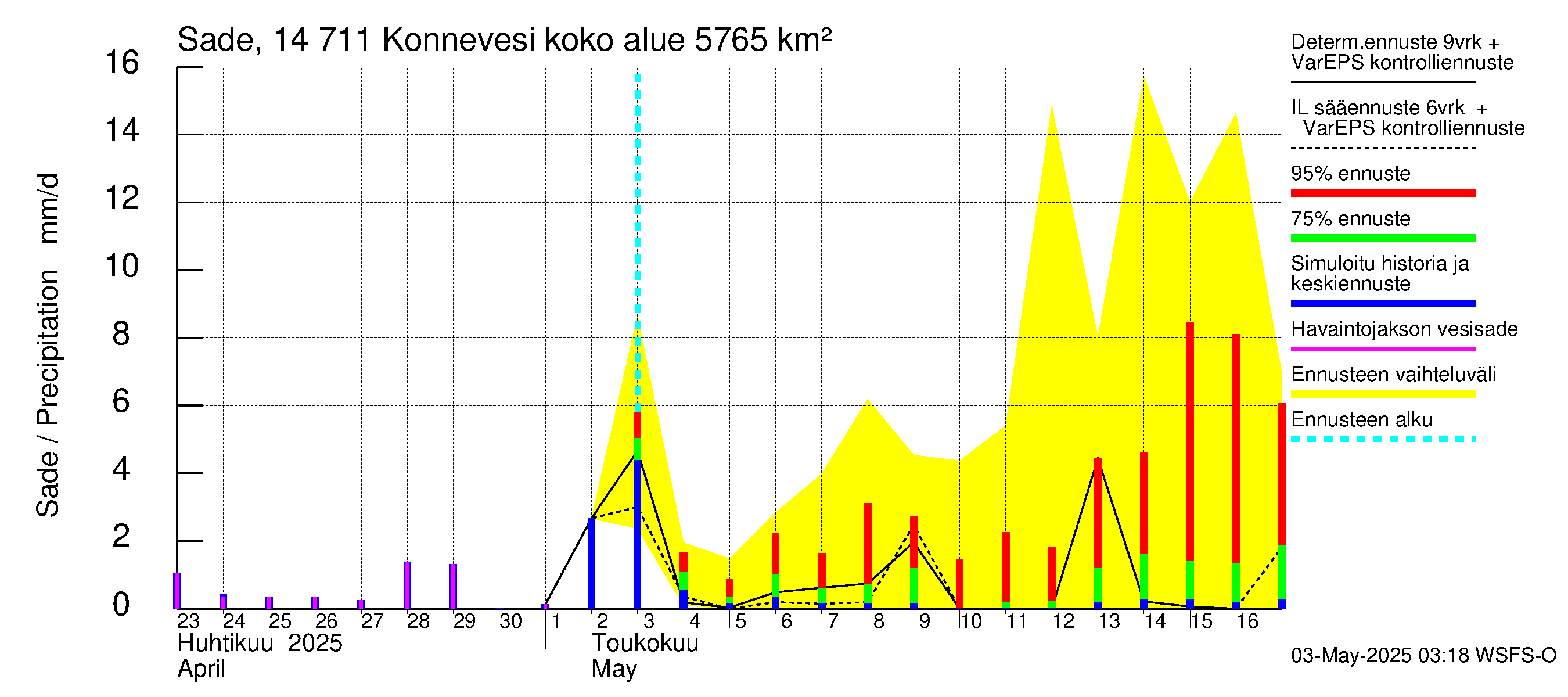 Kymijoen vesistöalue - Konnevesi: Sade