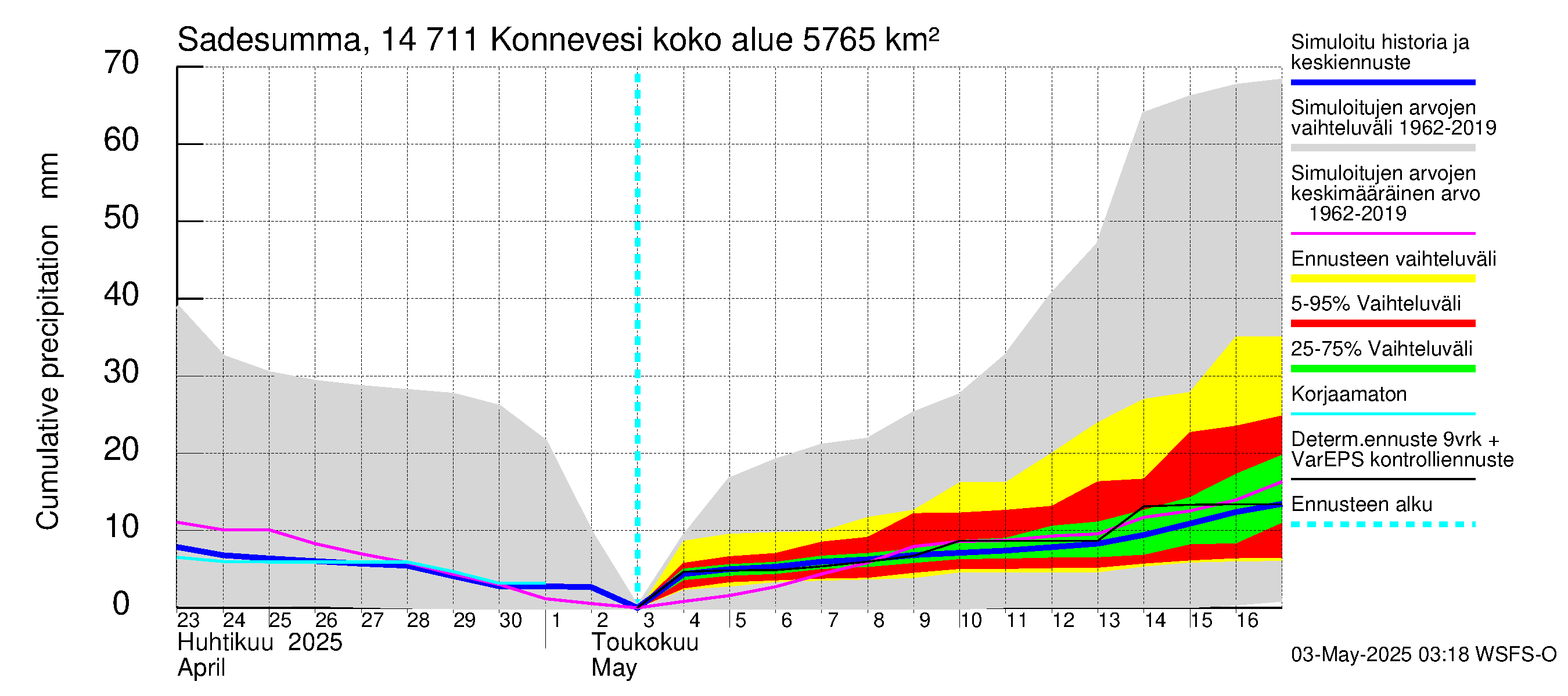 Kymijoen vesistöalue - Konnevesi: Sade - summa