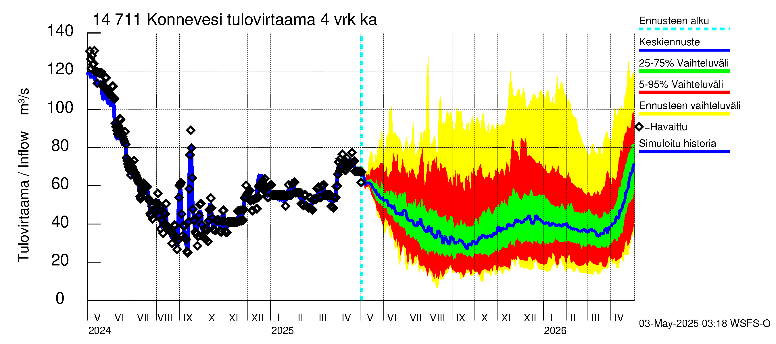 Kymijoen vesistöalue - Konnevesi: Tulovirtaama (usean vuorokauden liukuva keskiarvo) - jakaumaennuste