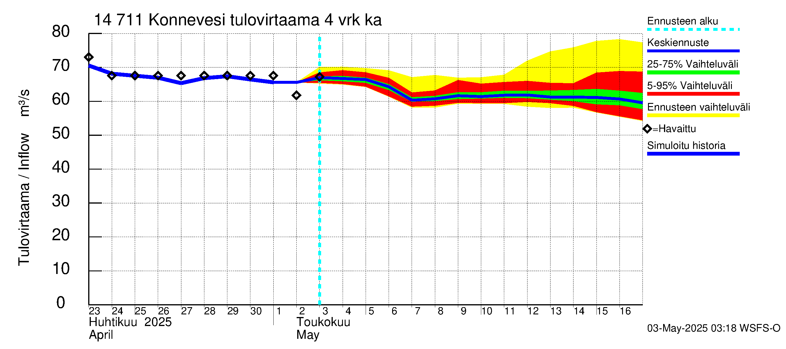 Kymijoen vesistöalue - Konnevesi: Tulovirtaama (usean vuorokauden liukuva keskiarvo) - jakaumaennuste
