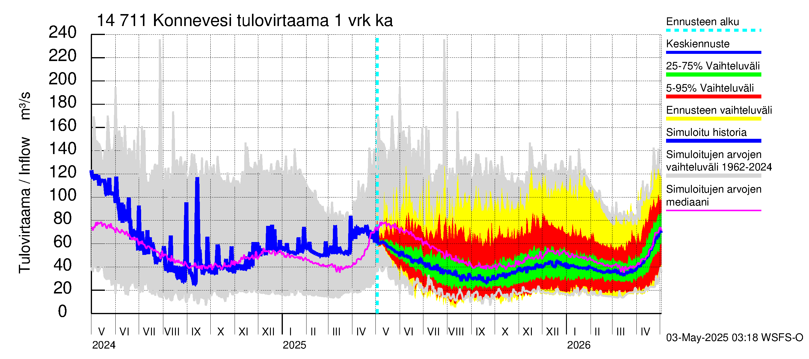 Kymijoen vesistöalue - Konnevesi: Tulovirtaama - jakaumaennuste