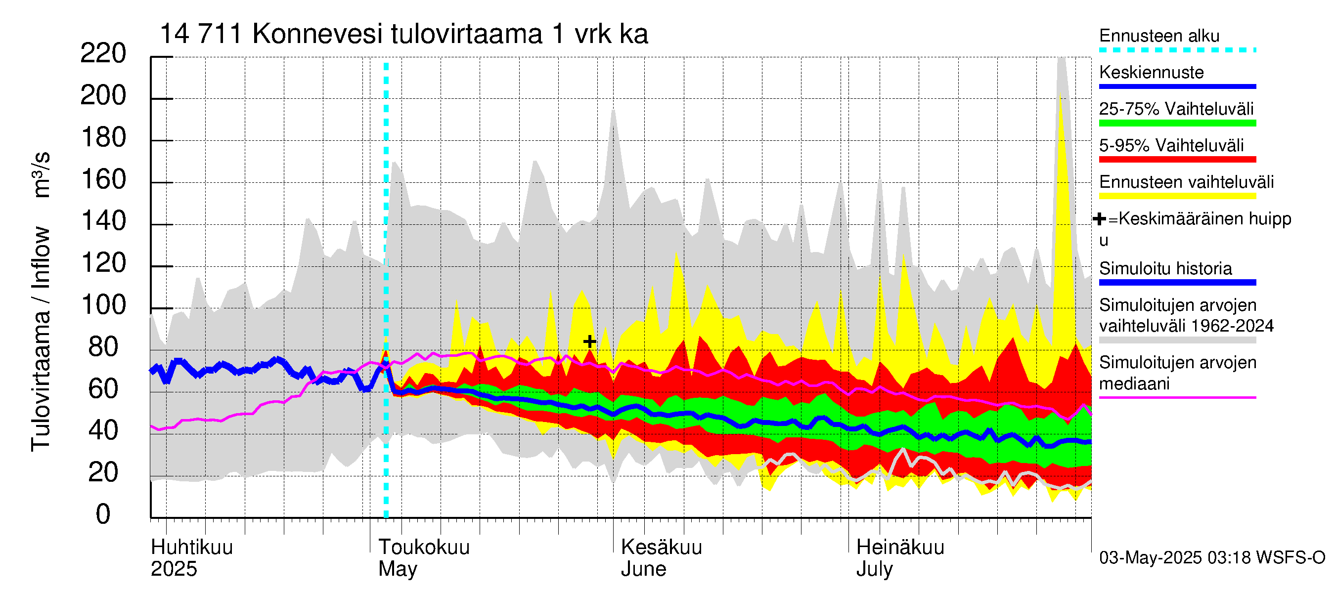 Kymijoen vesistöalue - Konnevesi: Tulovirtaama - jakaumaennuste