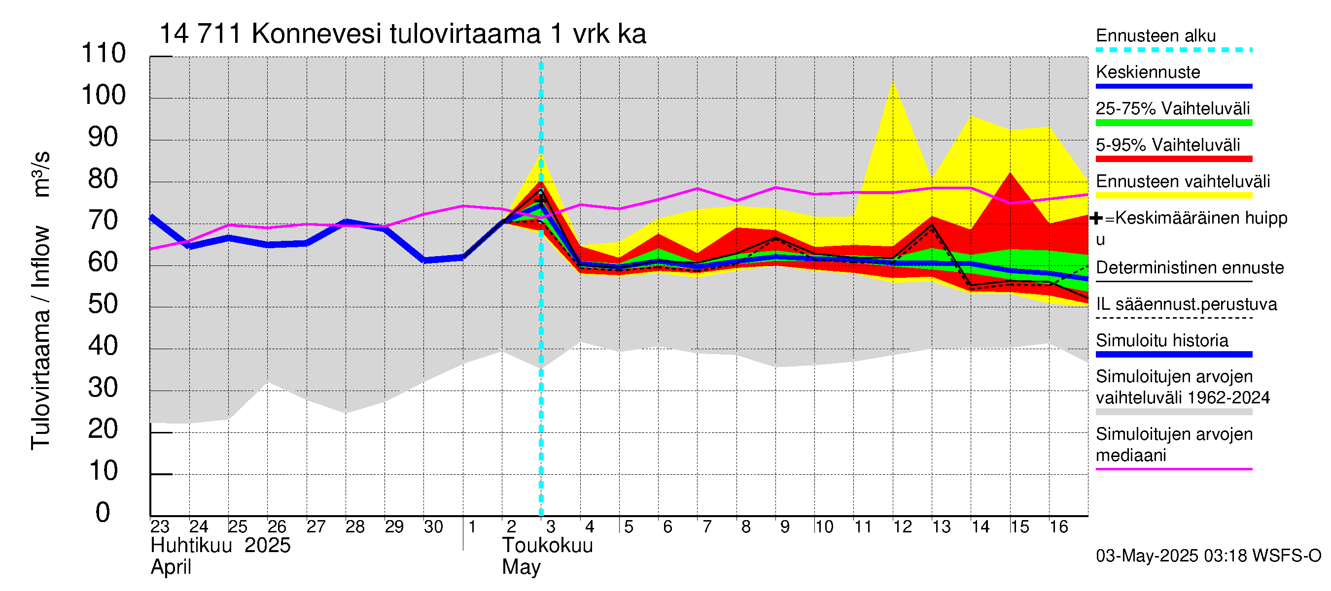 Kymijoen vesistöalue - Konnevesi: Tulovirtaama - jakaumaennuste