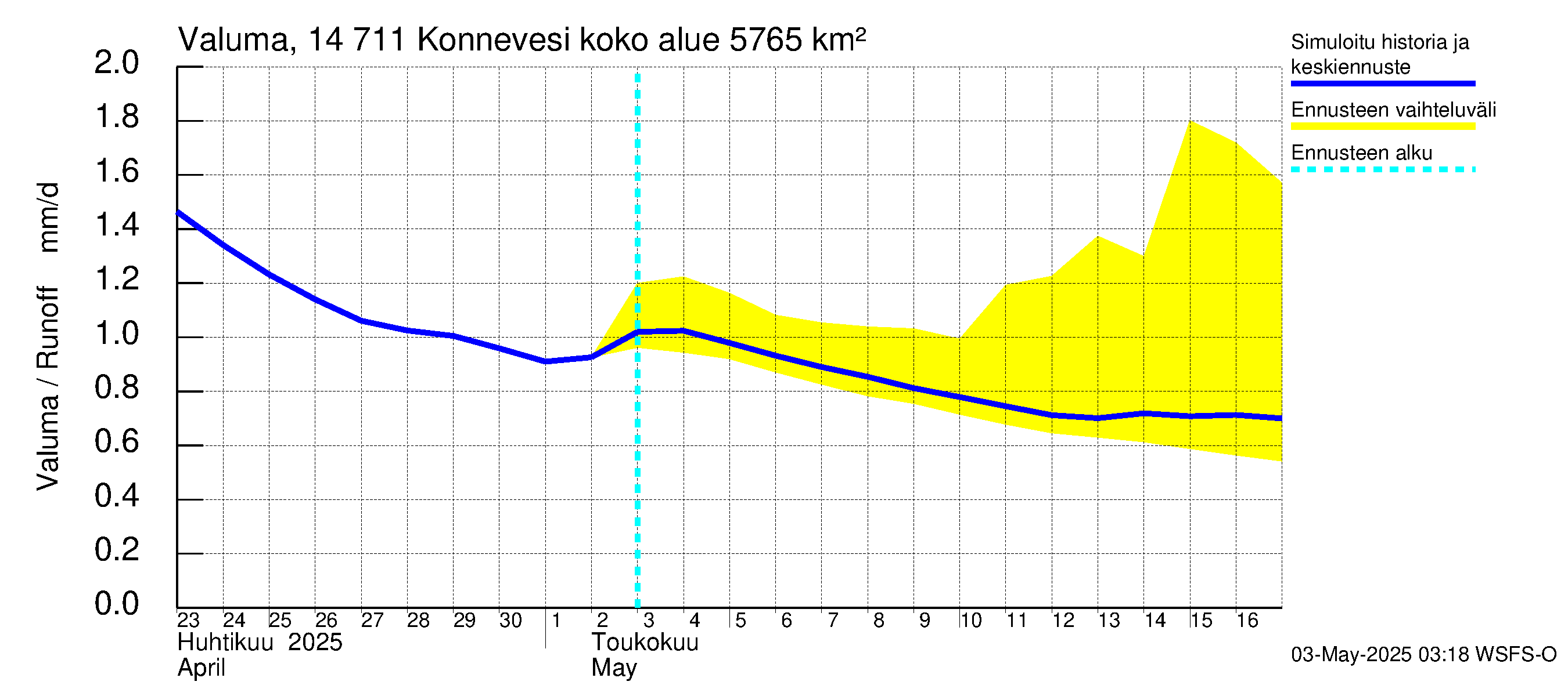 Kymijoen vesistöalue - Konnevesi: Valuma