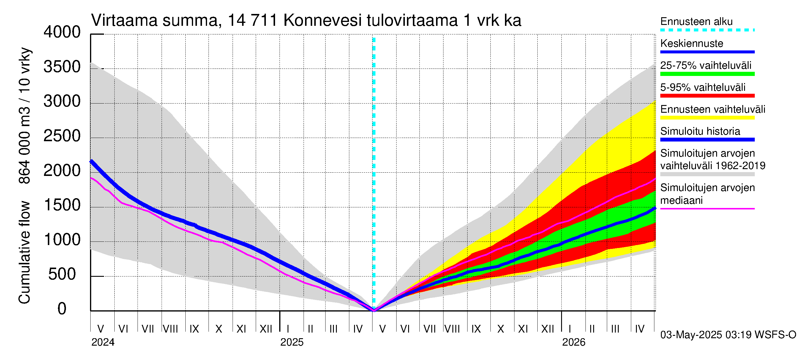 Kymijoen vesistöalue - Konnevesi: Tulovirtaama - summa