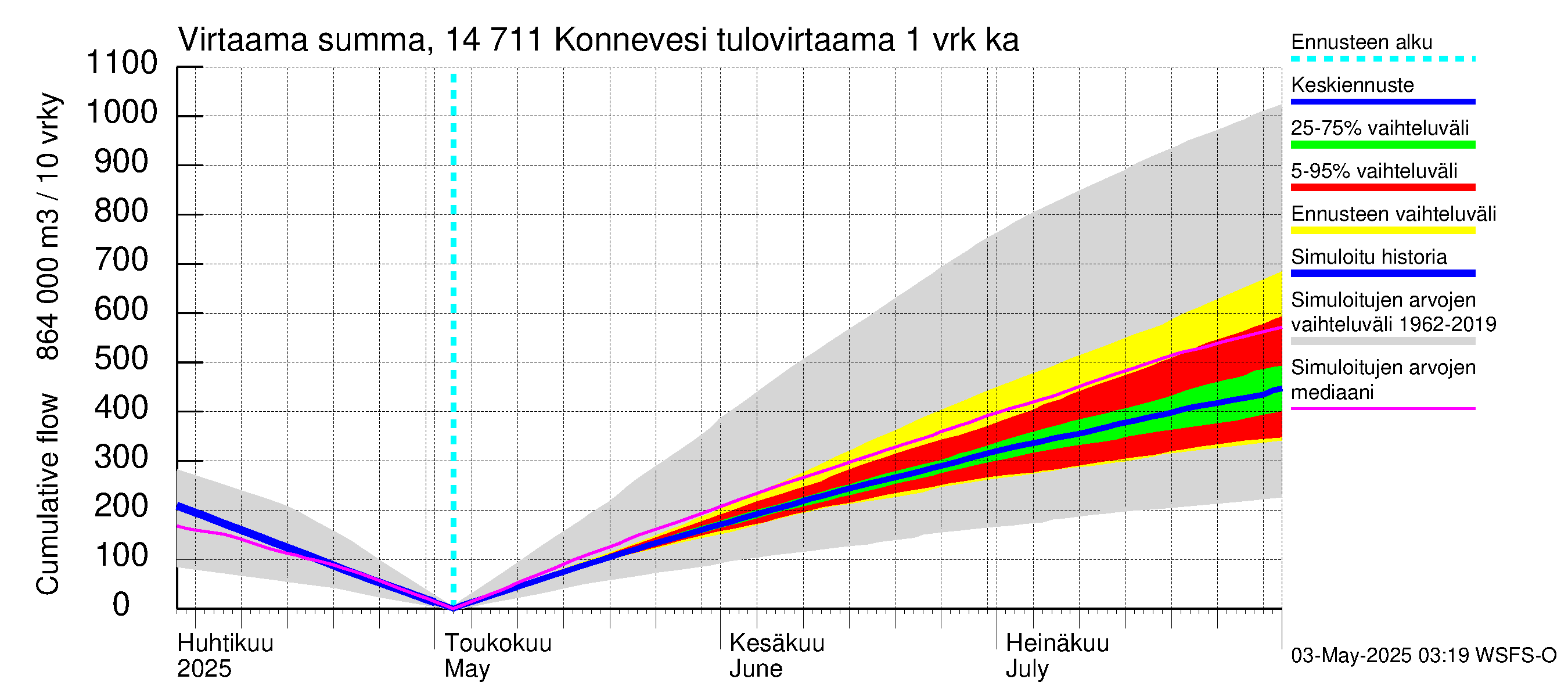 Kymijoen vesistöalue - Konnevesi: Tulovirtaama - summa