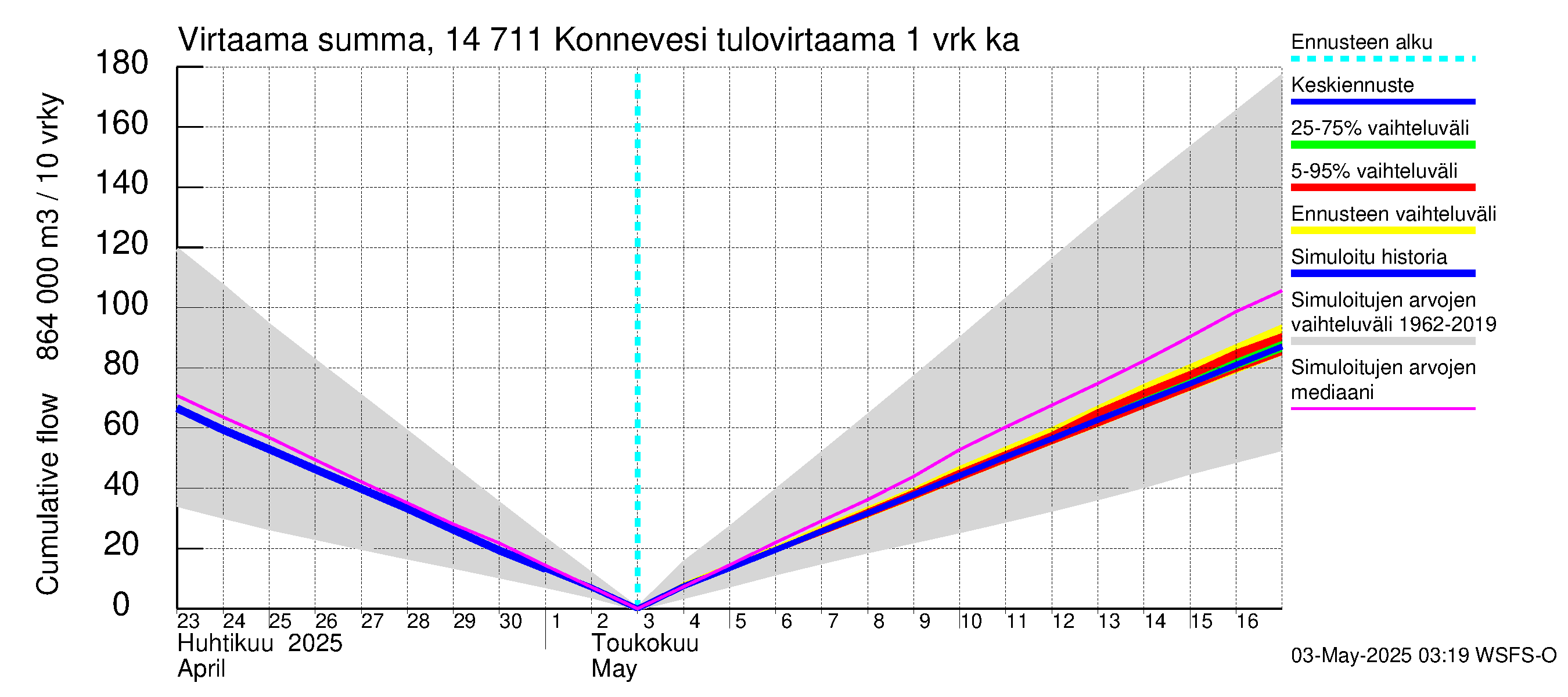 Kymijoen vesistöalue - Konnevesi: Tulovirtaama - summa