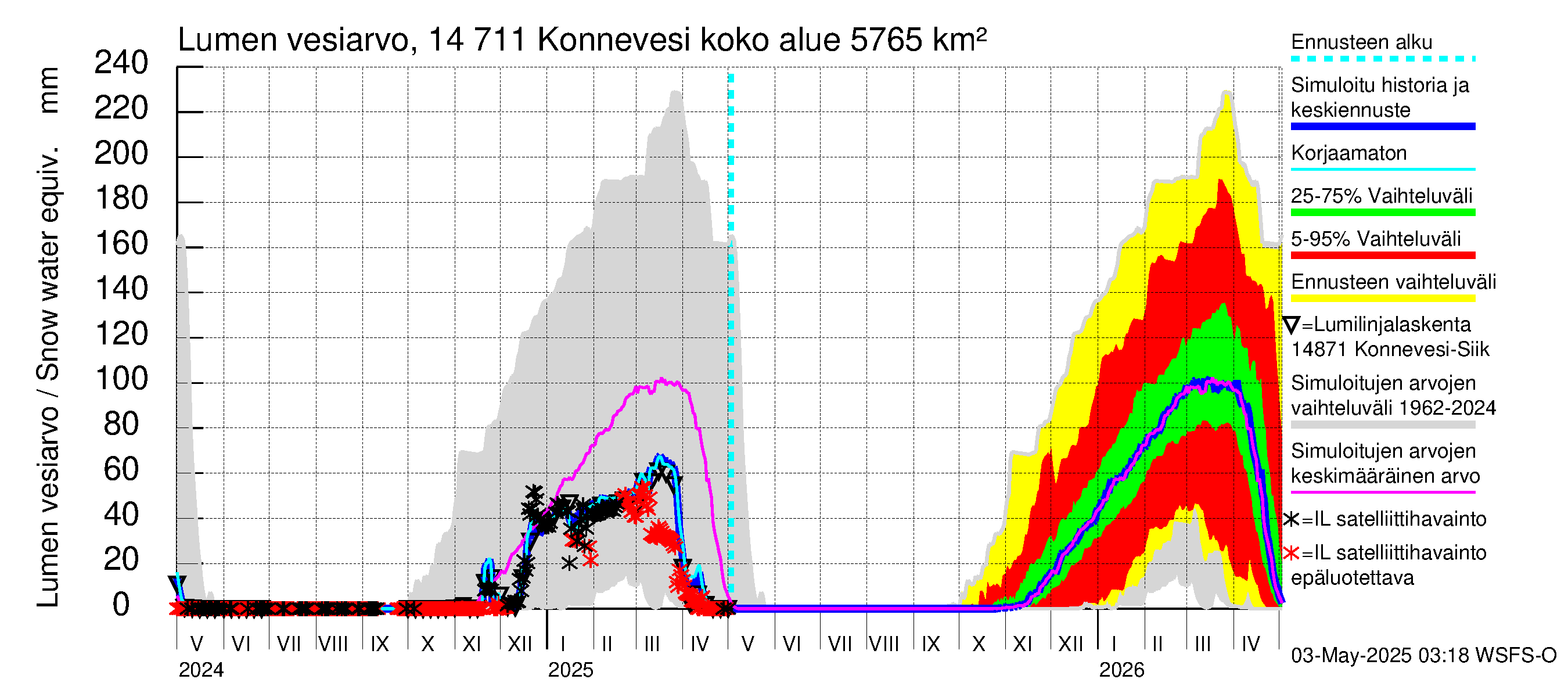 Kymijoen vesistöalue - Konnevesi: Lumen vesiarvo