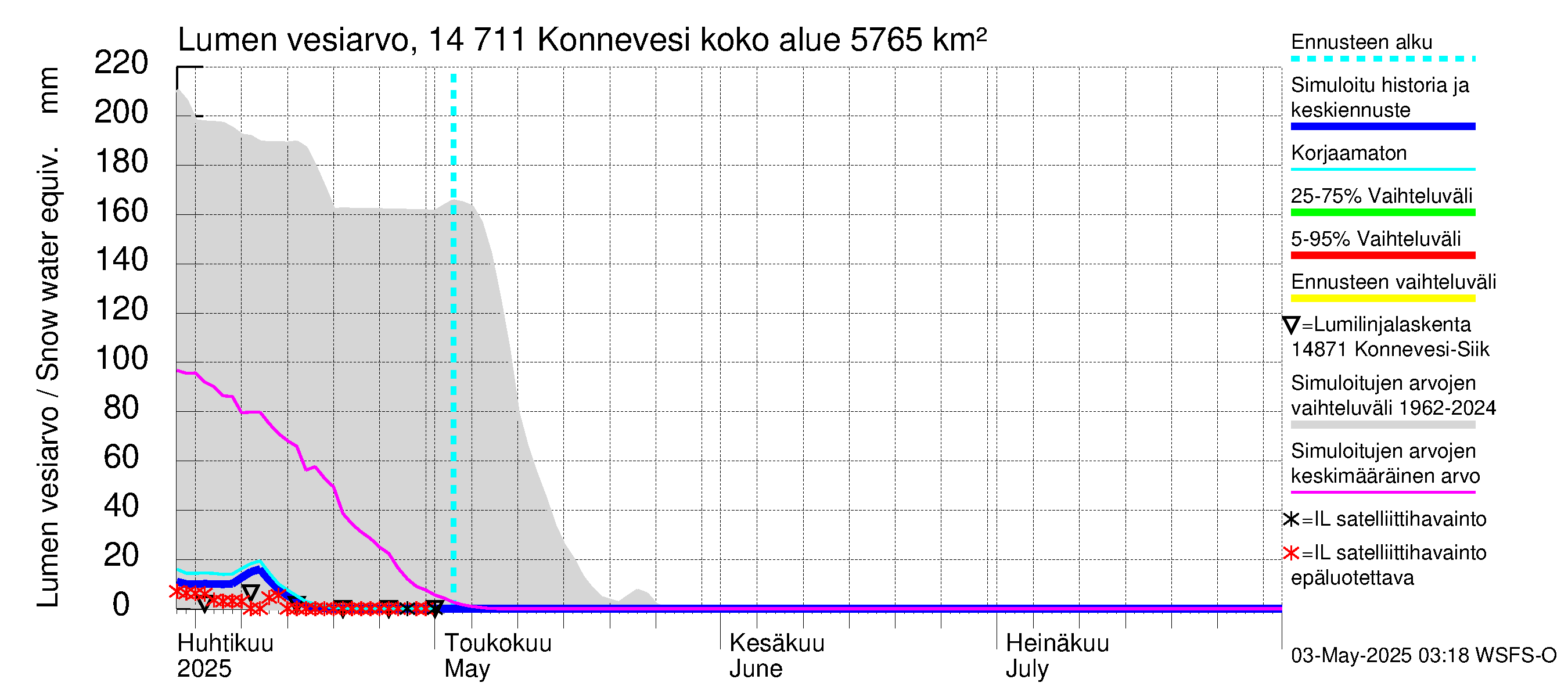 Kymijoen vesistöalue - Konnevesi: Lumen vesiarvo