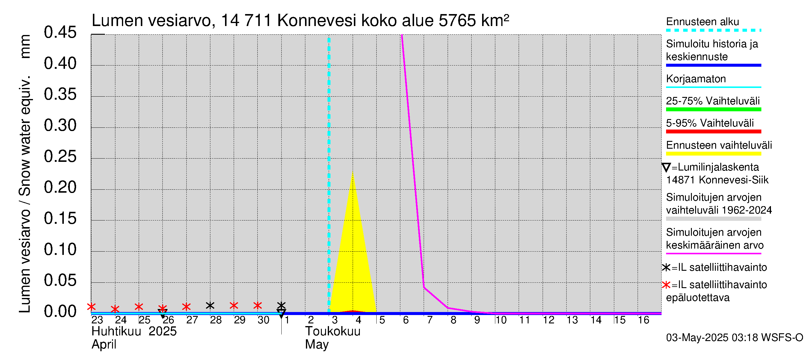 Kymijoen vesistöalue - Konnevesi: Lumen vesiarvo