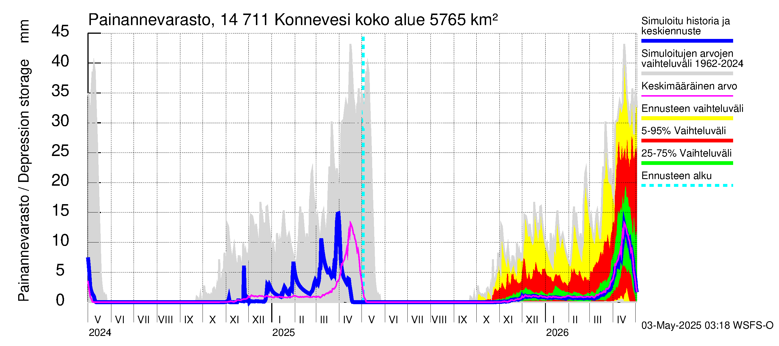 Kymijoen vesistöalue - Konnevesi: Painannevarasto