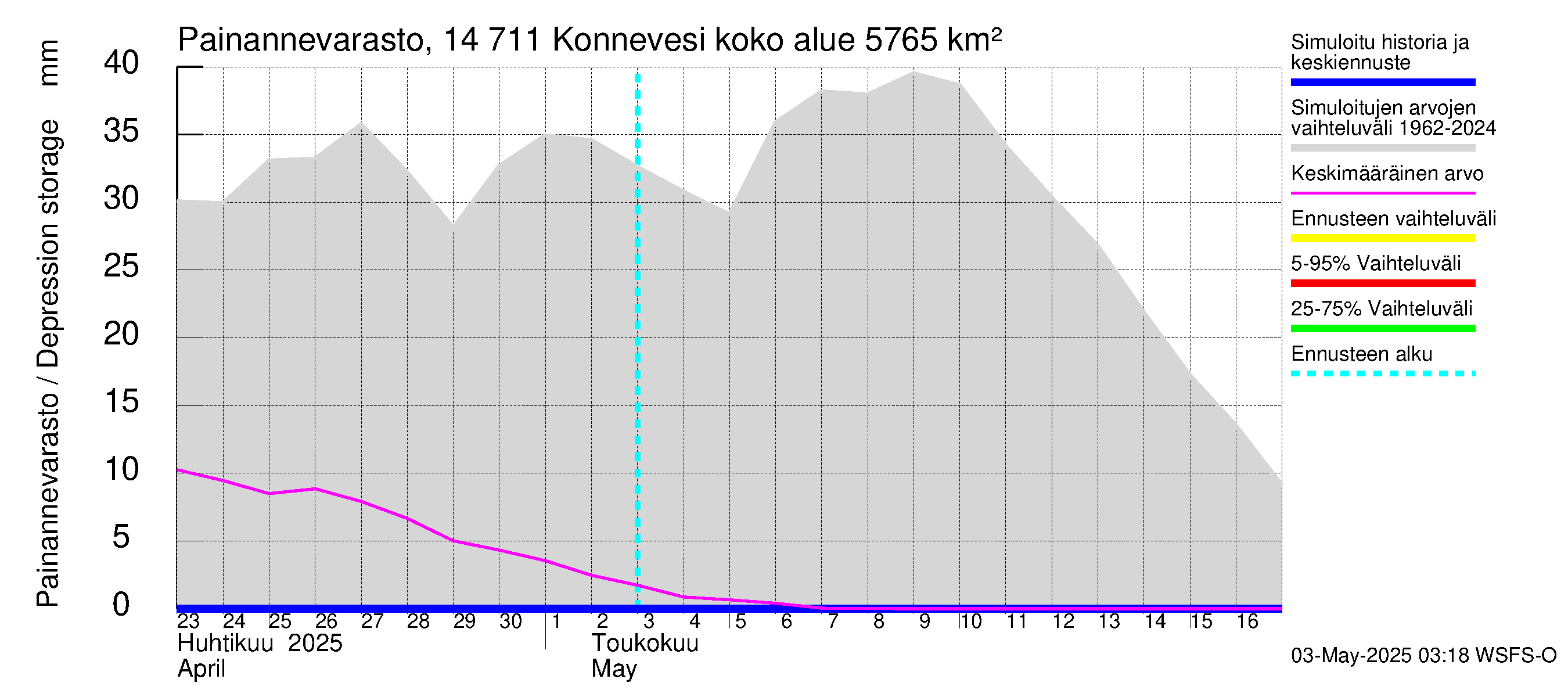 Kymijoen vesistöalue - Konnevesi: Painannevarasto