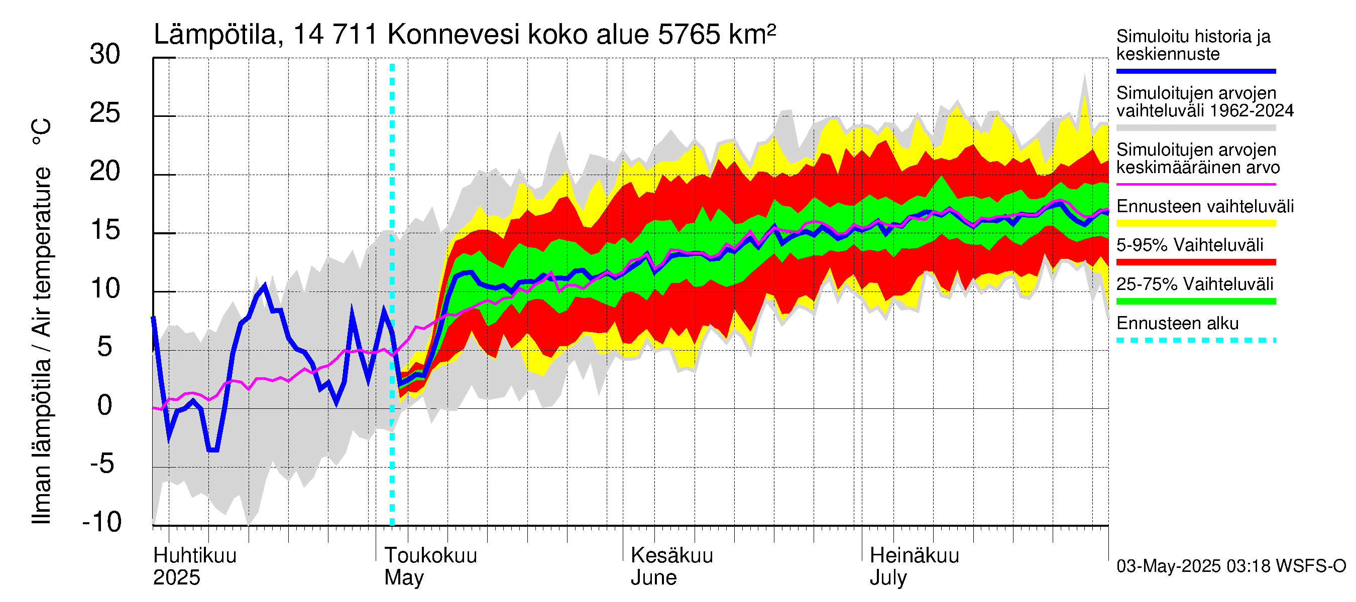 Kymijoen vesistöalue - Konnevesi: Ilman lämpötila