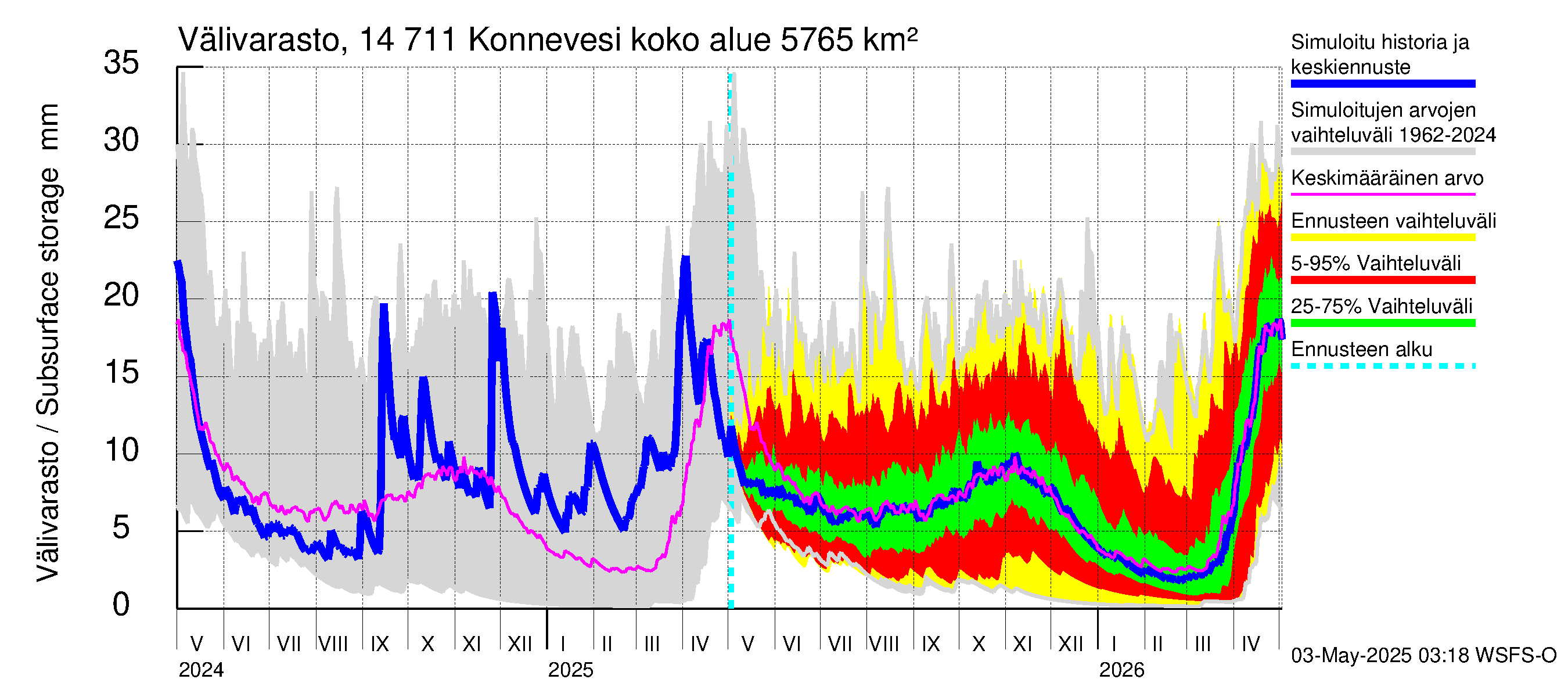 Kymijoen vesistöalue - Konnevesi: Välivarasto