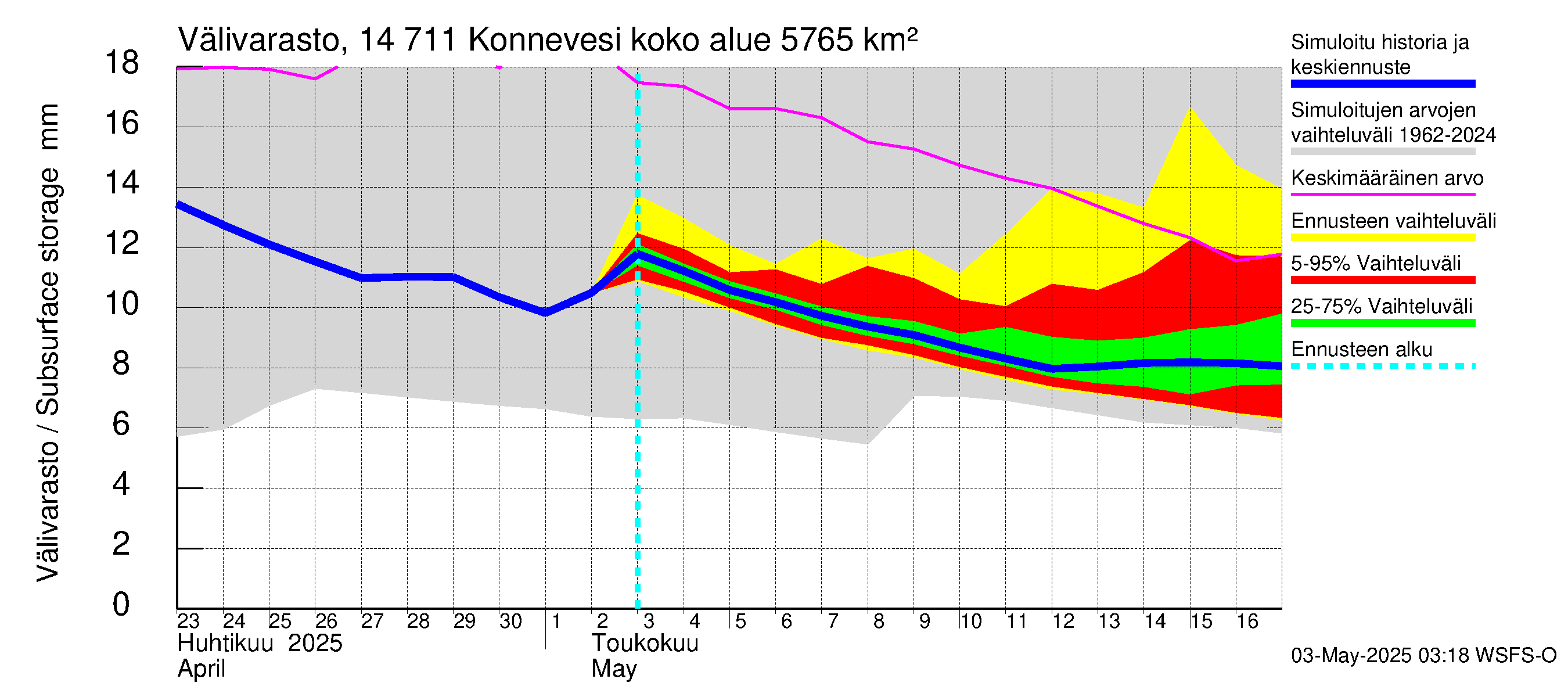 Kymijoen vesistöalue - Konnevesi: Välivarasto