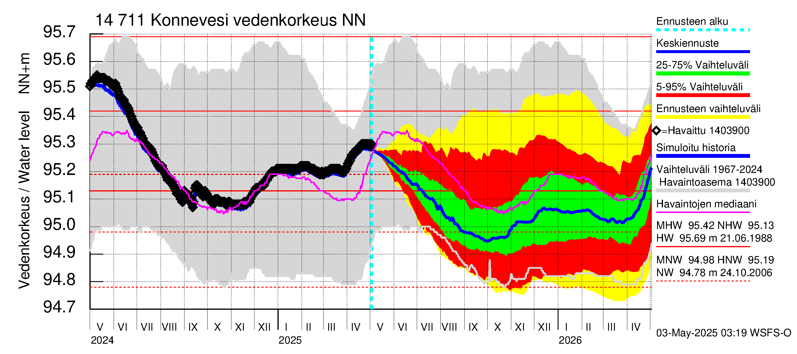 Kymijoen vesistöalue - Konnevesi: Vedenkorkeus - jakaumaennuste