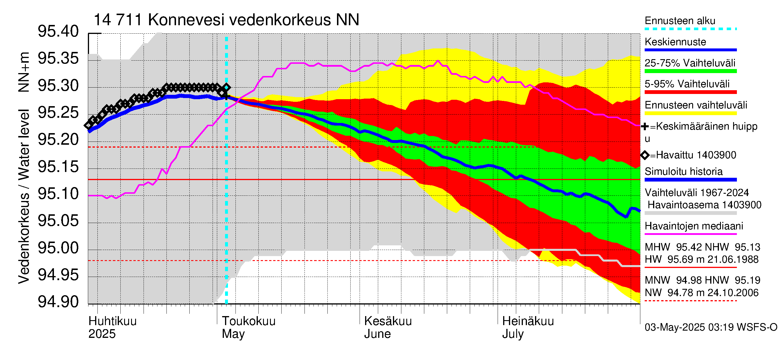 Kymijoen vesistöalue - Konnevesi: Vedenkorkeus - jakaumaennuste