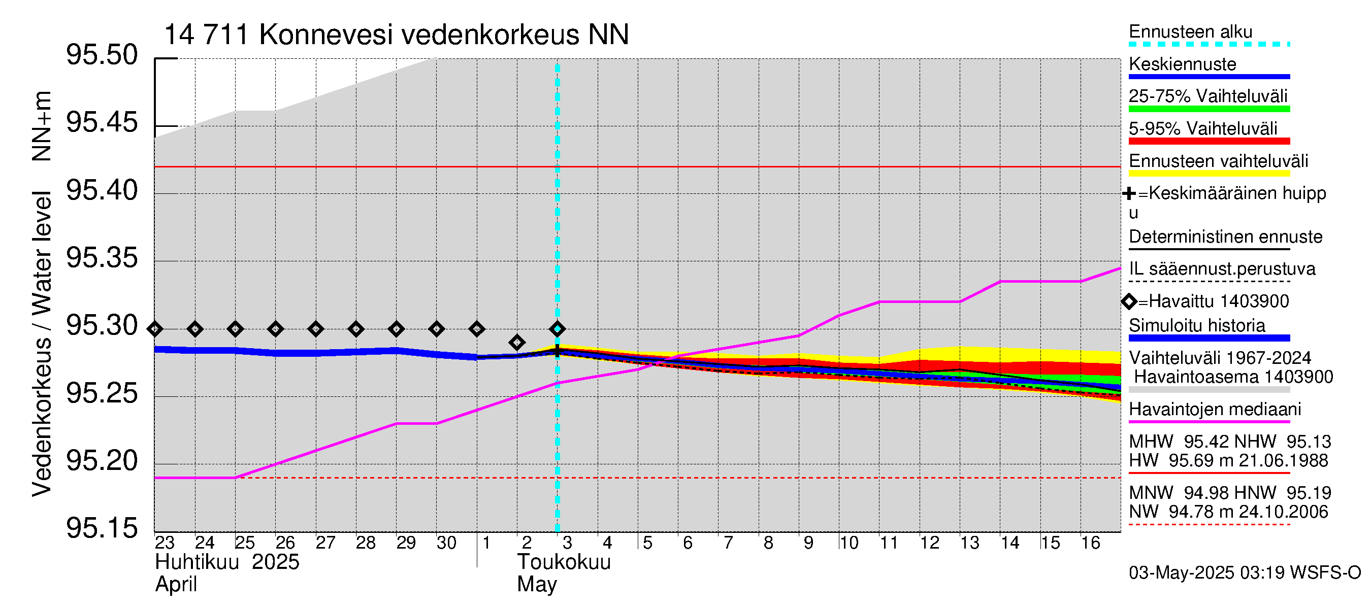 Kymijoen vesistöalue - Konnevesi: Vedenkorkeus - jakaumaennuste