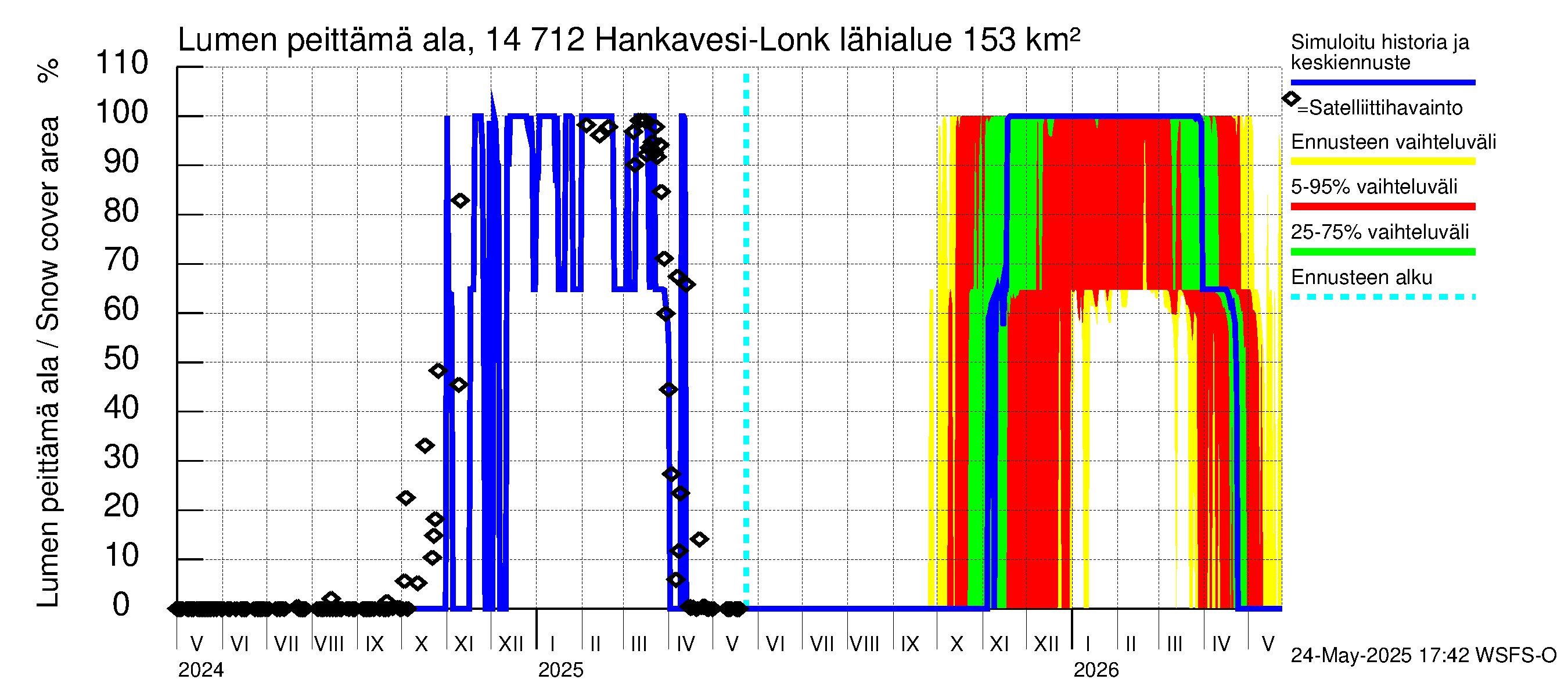 Kymijoen vesistöalue - Hankavesi: Lumen peittämä ala