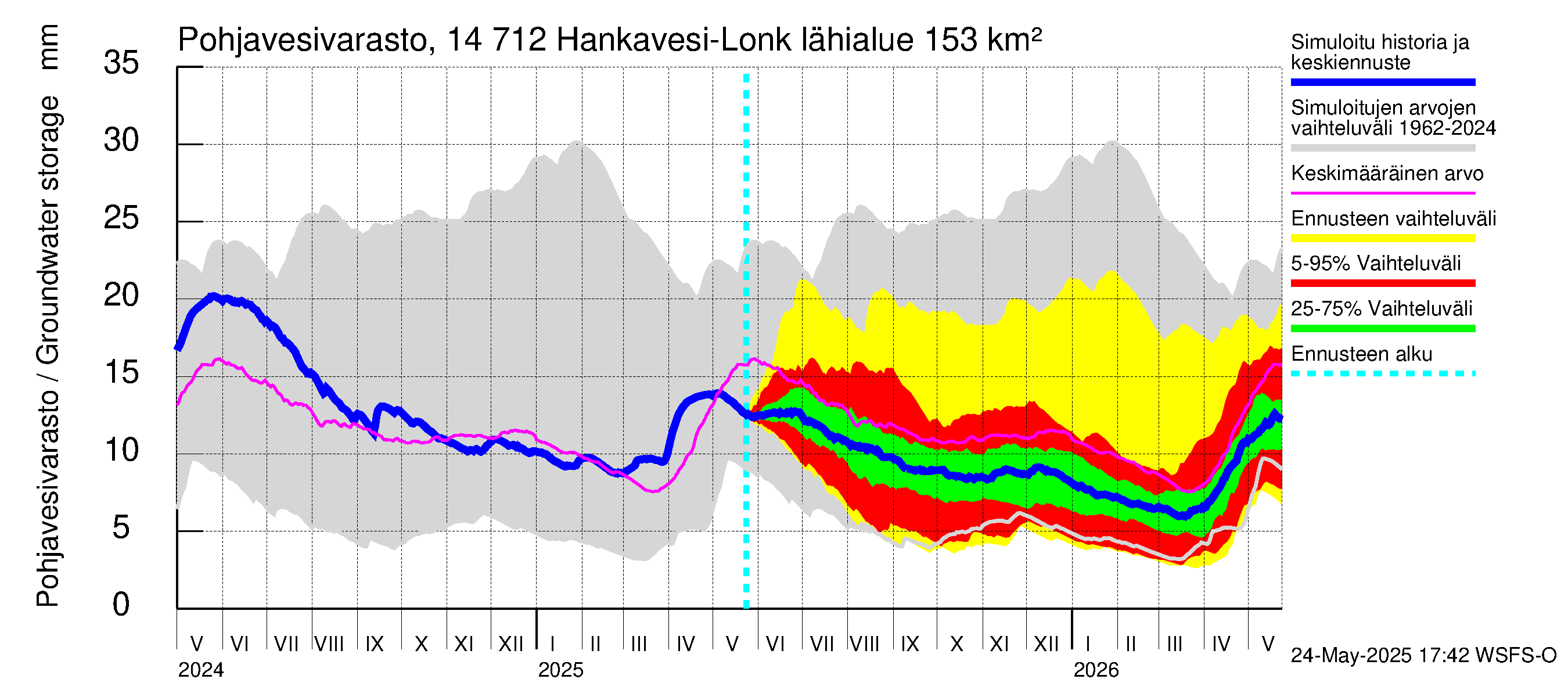 Kymijoen vesistöalue - Hankavesi: Pohjavesivarasto