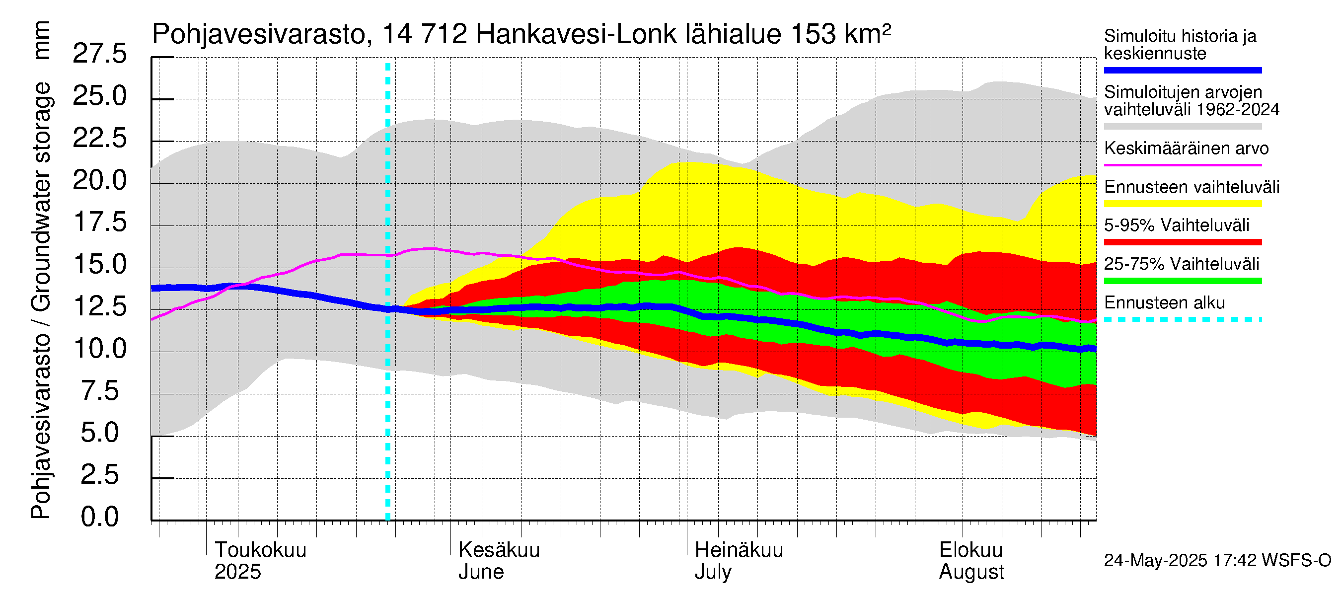 Kymijoen vesistöalue - Hankavesi: Pohjavesivarasto