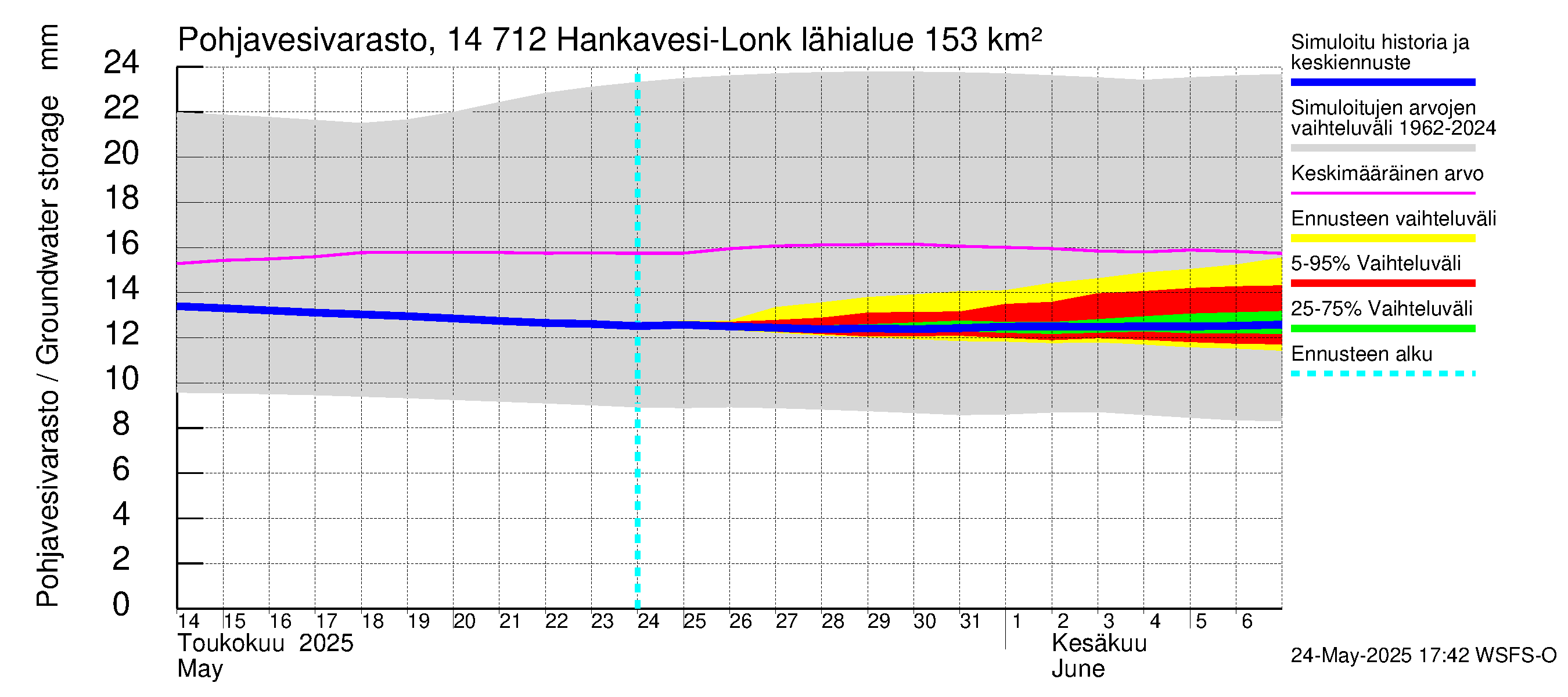 Kymijoen vesistöalue - Hankavesi: Pohjavesivarasto
