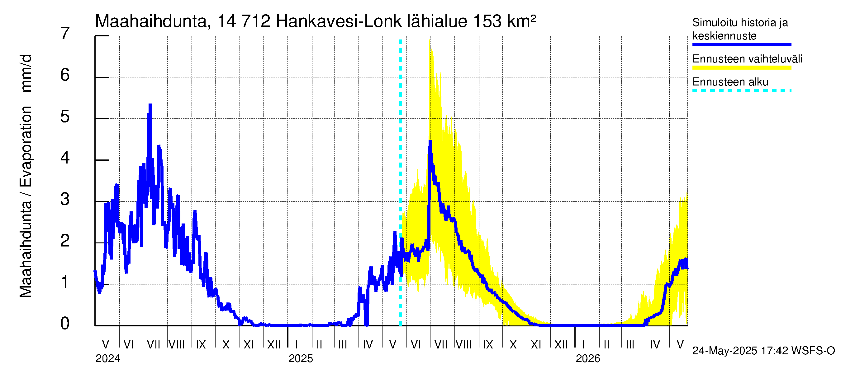 Kymijoen vesistöalue - Hankavesi: Haihdunta maa-alueelta