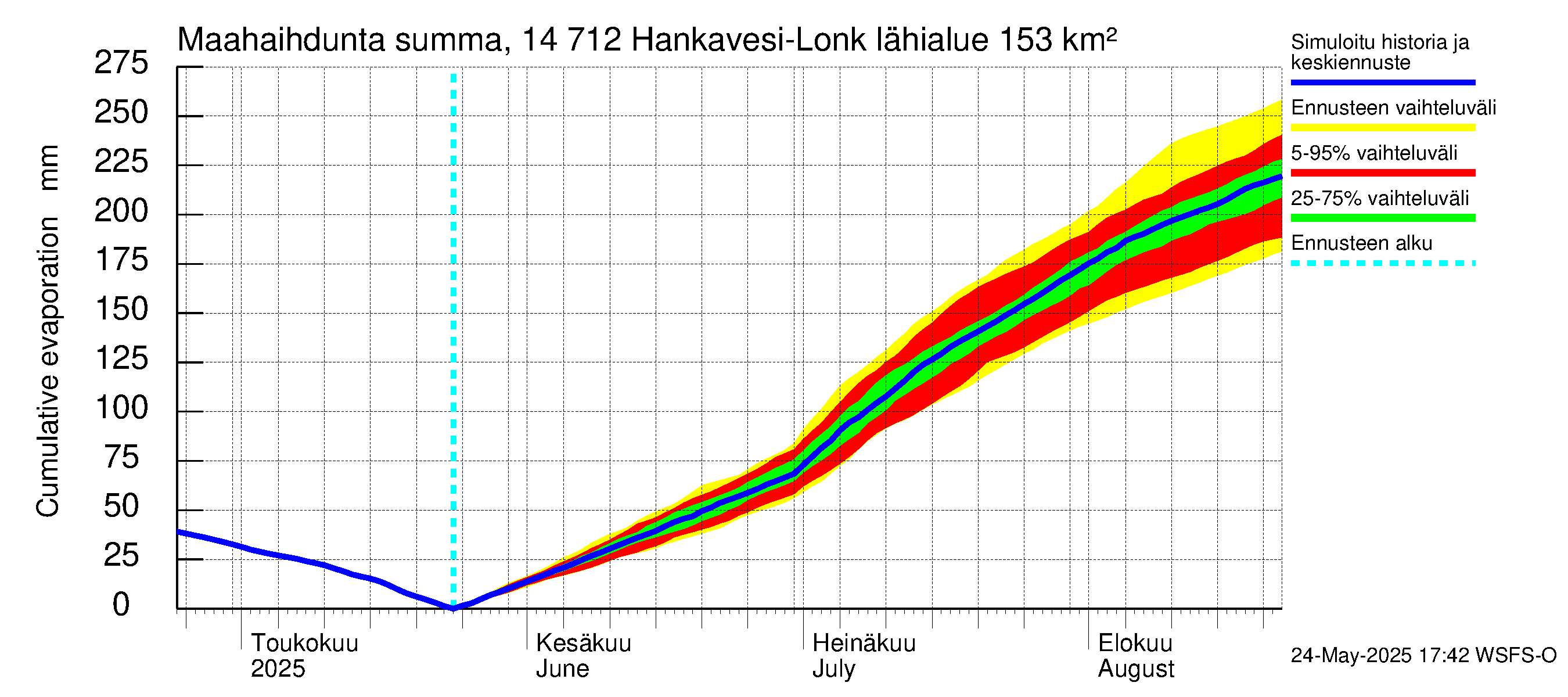 Kymijoen vesistöalue - Hankavesi: Haihdunta maa-alueelta - summa