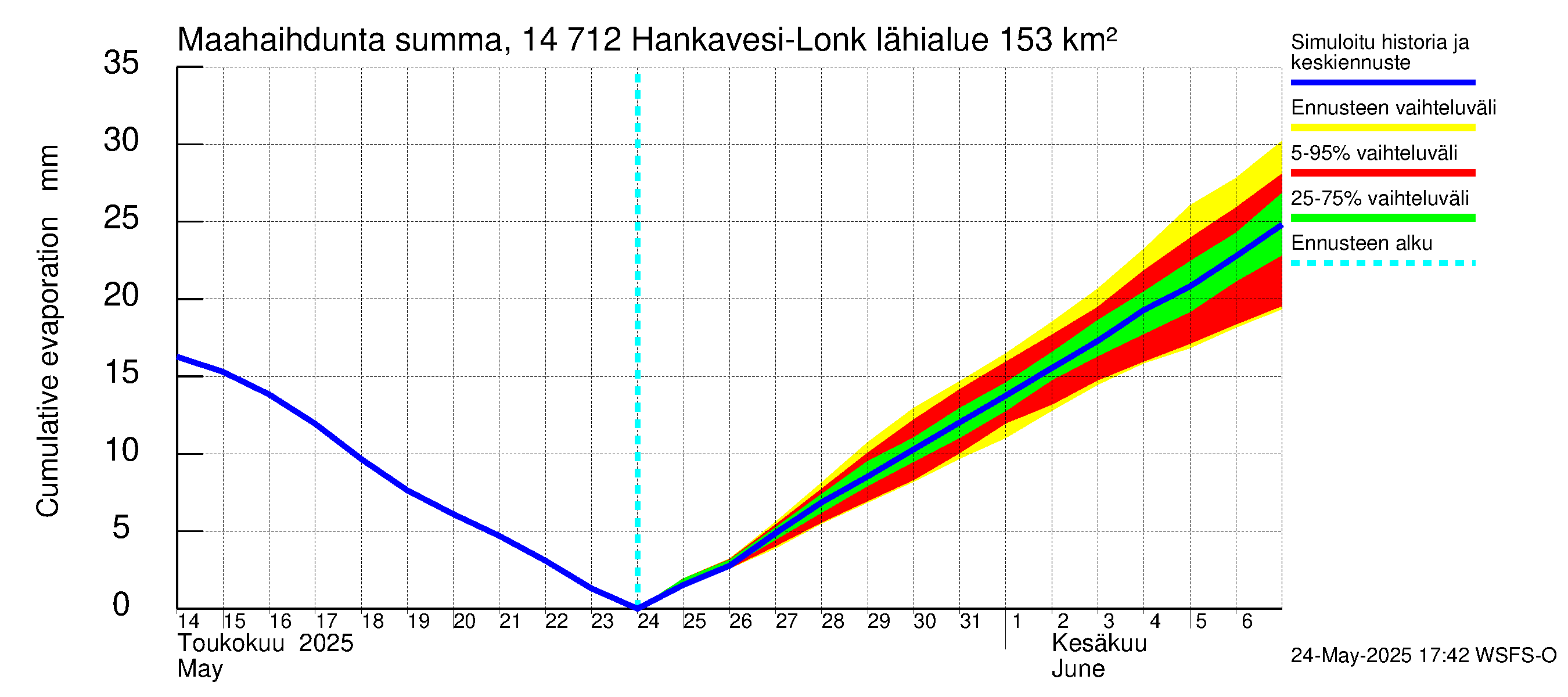 Kymijoen vesistöalue - Hankavesi: Haihdunta maa-alueelta - summa