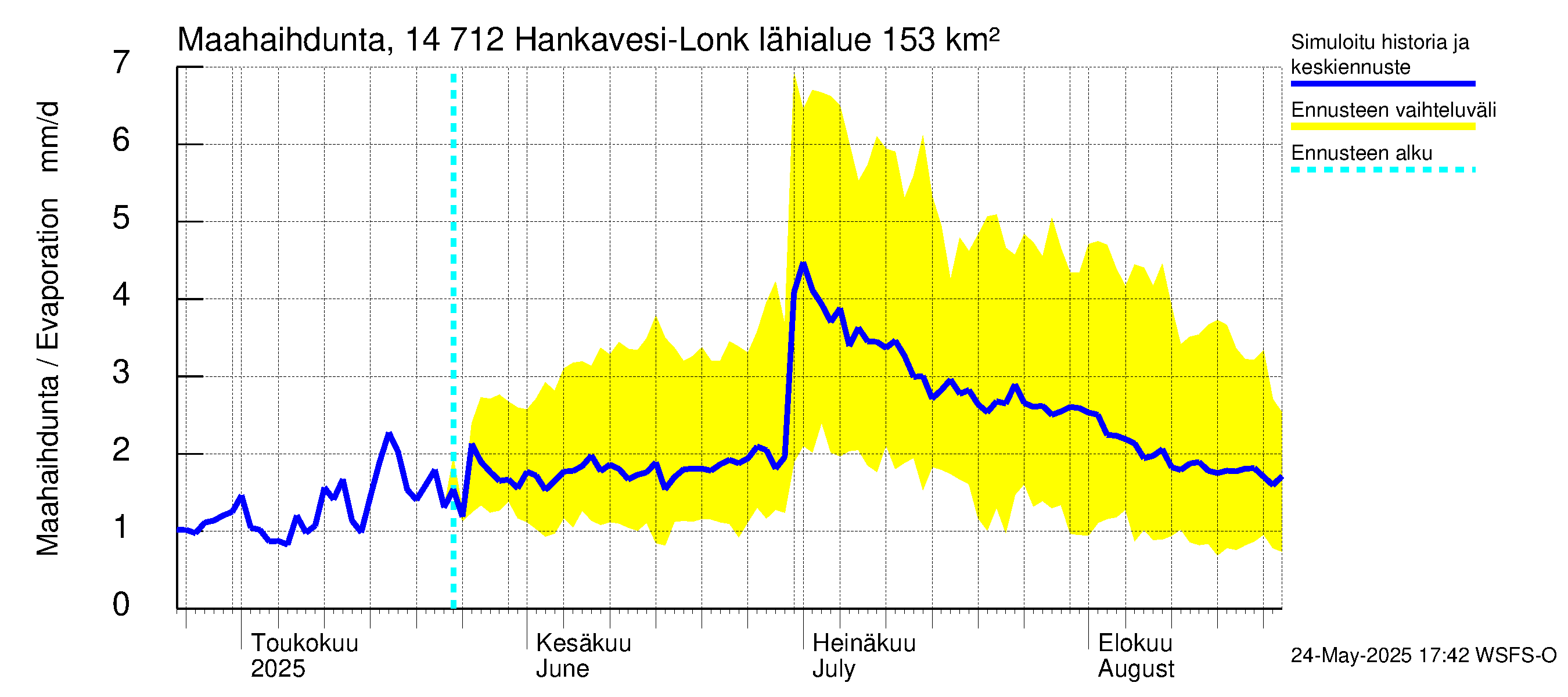 Kymijoen vesistöalue - Hankavesi: Haihdunta maa-alueelta