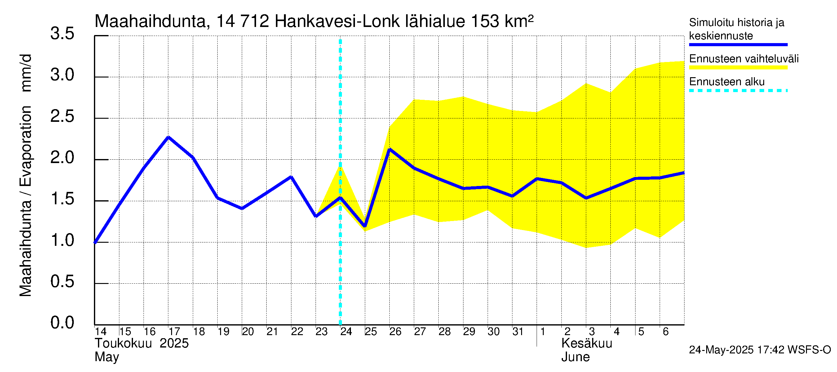 Kymijoen vesistöalue - Hankavesi: Haihdunta maa-alueelta